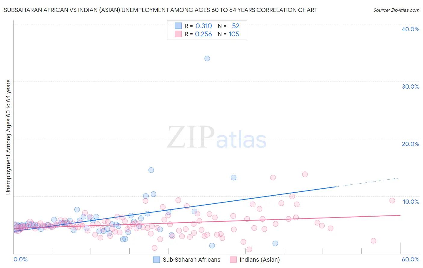 Subsaharan African vs Indian (Asian) Unemployment Among Ages 60 to 64 years