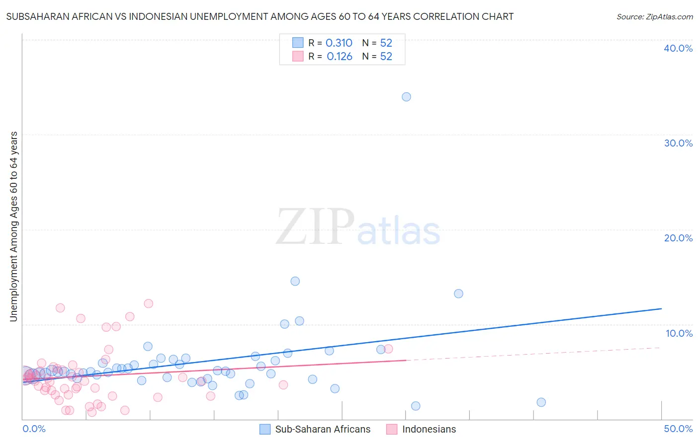 Subsaharan African vs Indonesian Unemployment Among Ages 60 to 64 years