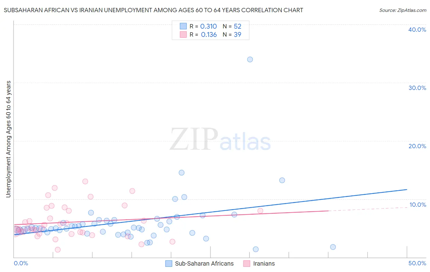 Subsaharan African vs Iranian Unemployment Among Ages 60 to 64 years