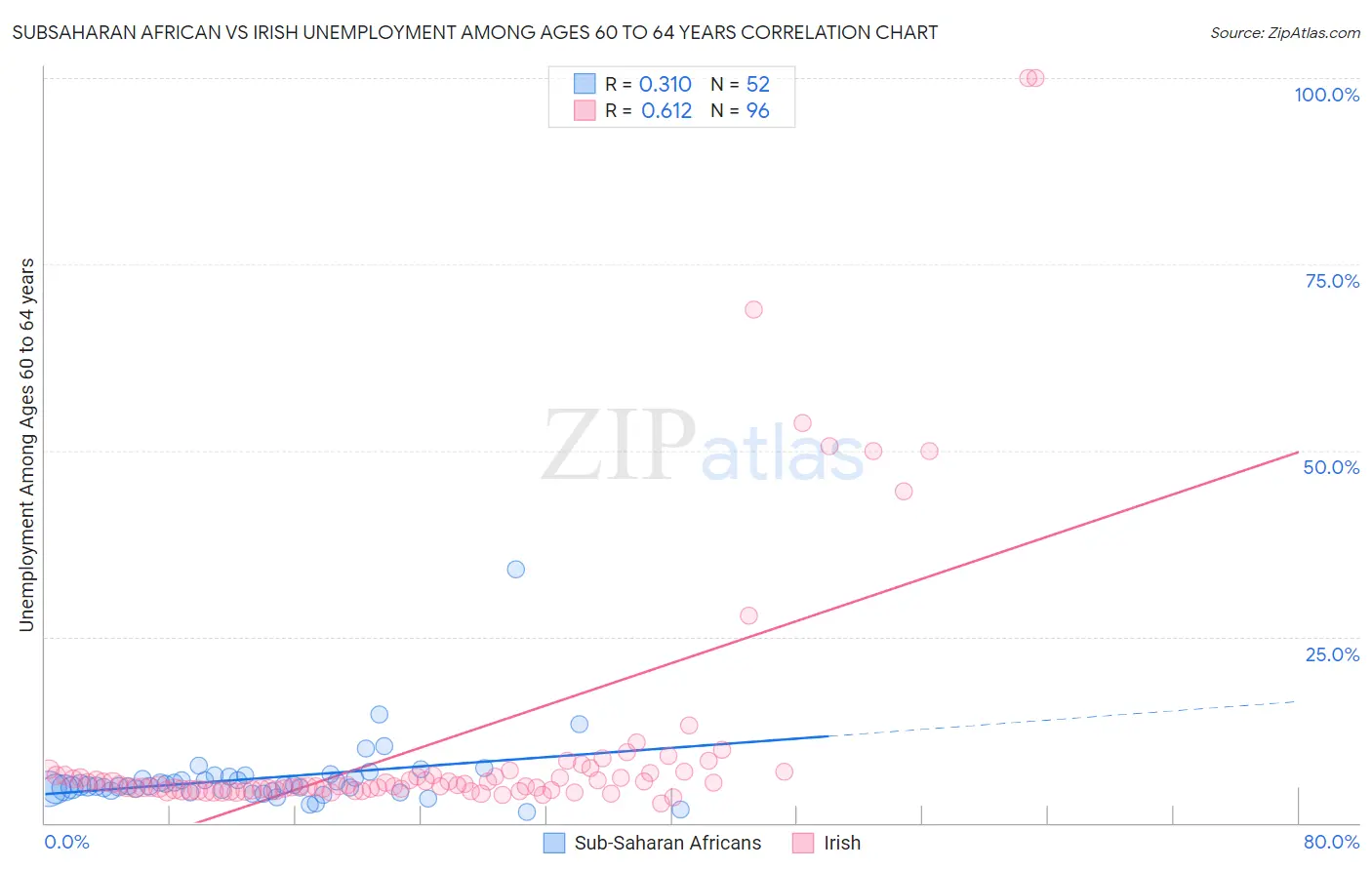 Subsaharan African vs Irish Unemployment Among Ages 60 to 64 years