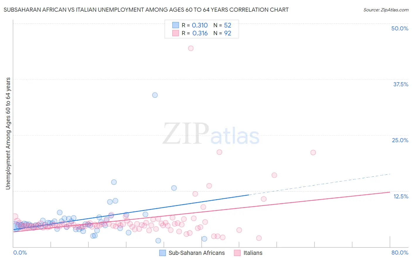 Subsaharan African vs Italian Unemployment Among Ages 60 to 64 years