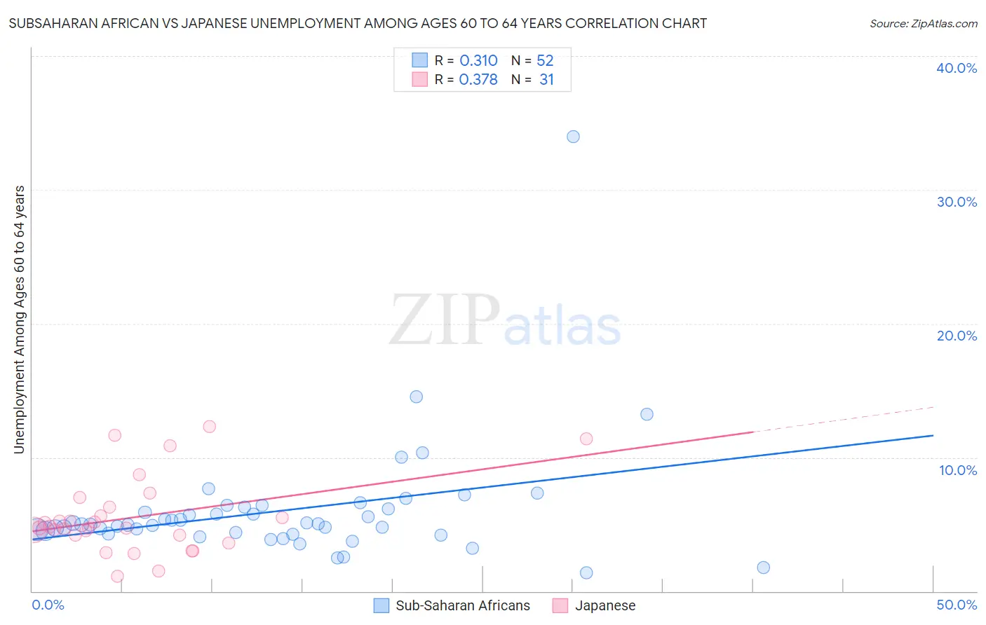 Subsaharan African vs Japanese Unemployment Among Ages 60 to 64 years