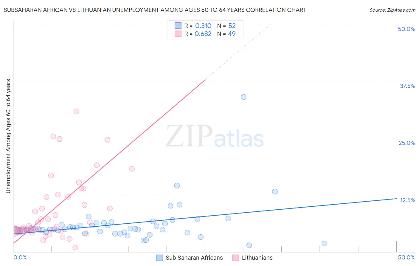 Subsaharan African vs Lithuanian Unemployment Among Ages 60 to 64 years