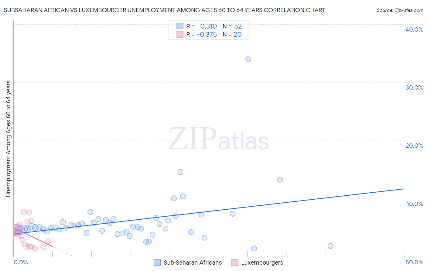 Subsaharan African vs Luxembourger Unemployment Among Ages 60 to 64 years