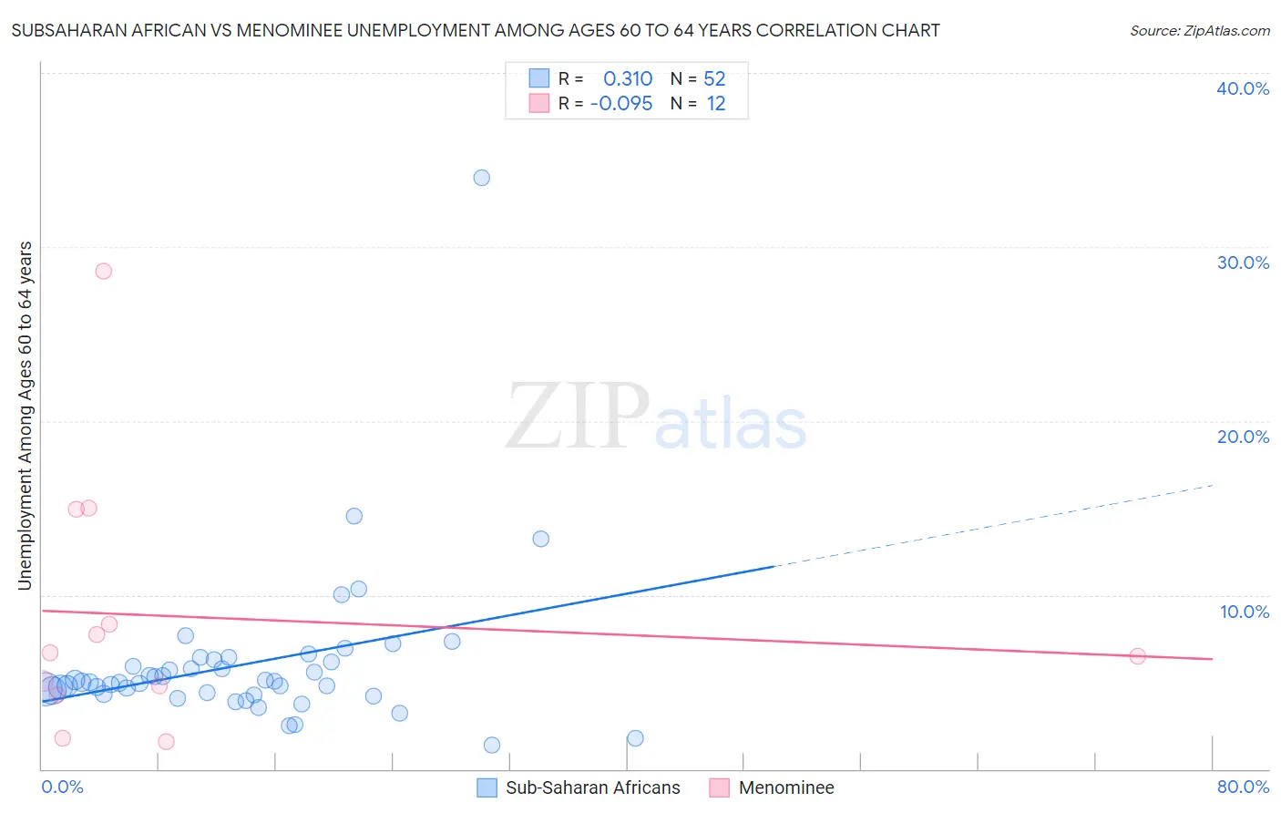 Subsaharan African vs Menominee Unemployment Among Ages 60 to 64 years