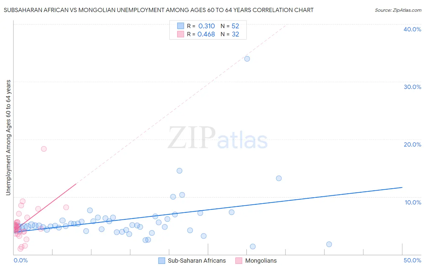 Subsaharan African vs Mongolian Unemployment Among Ages 60 to 64 years