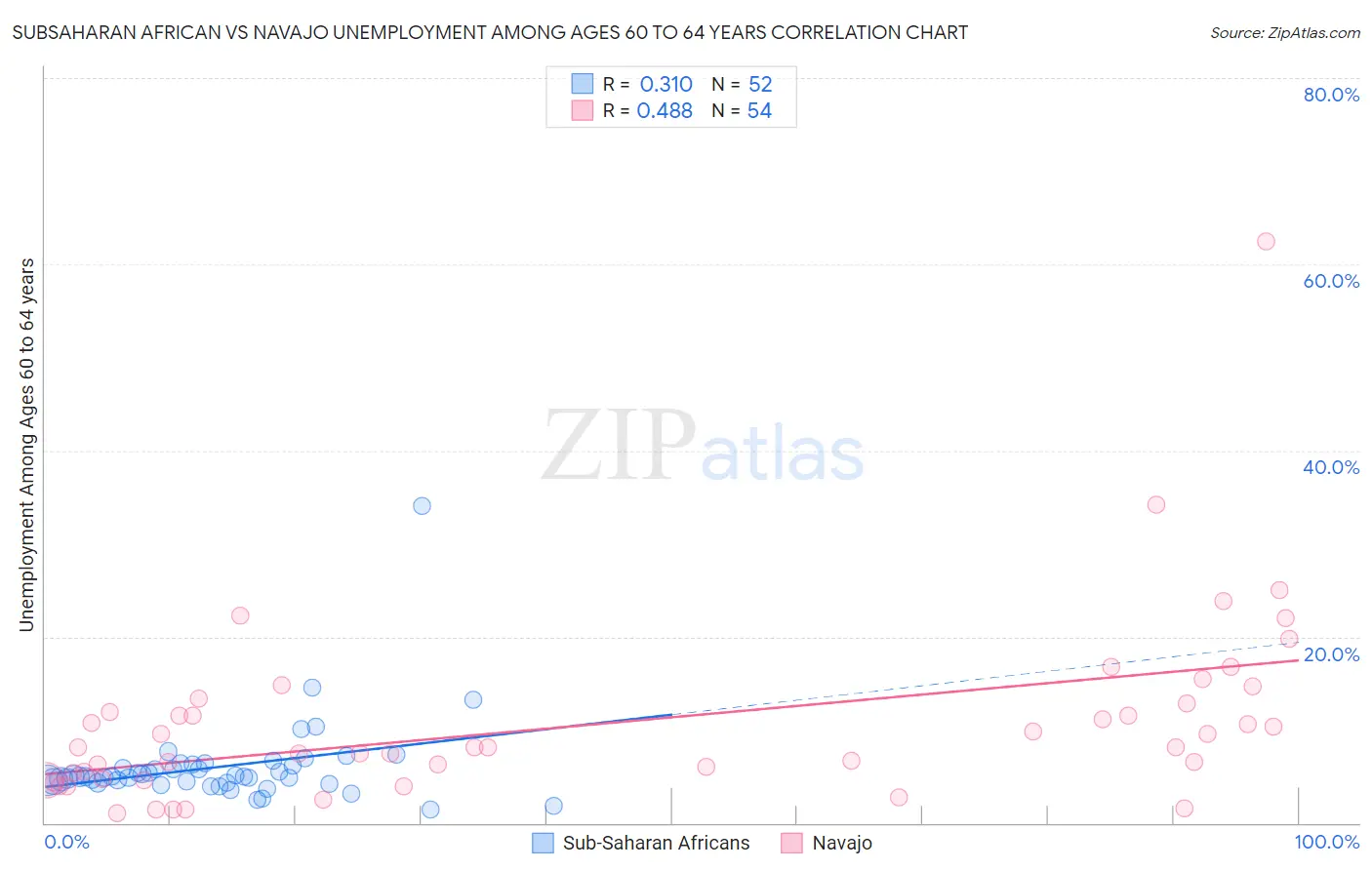 Subsaharan African vs Navajo Unemployment Among Ages 60 to 64 years