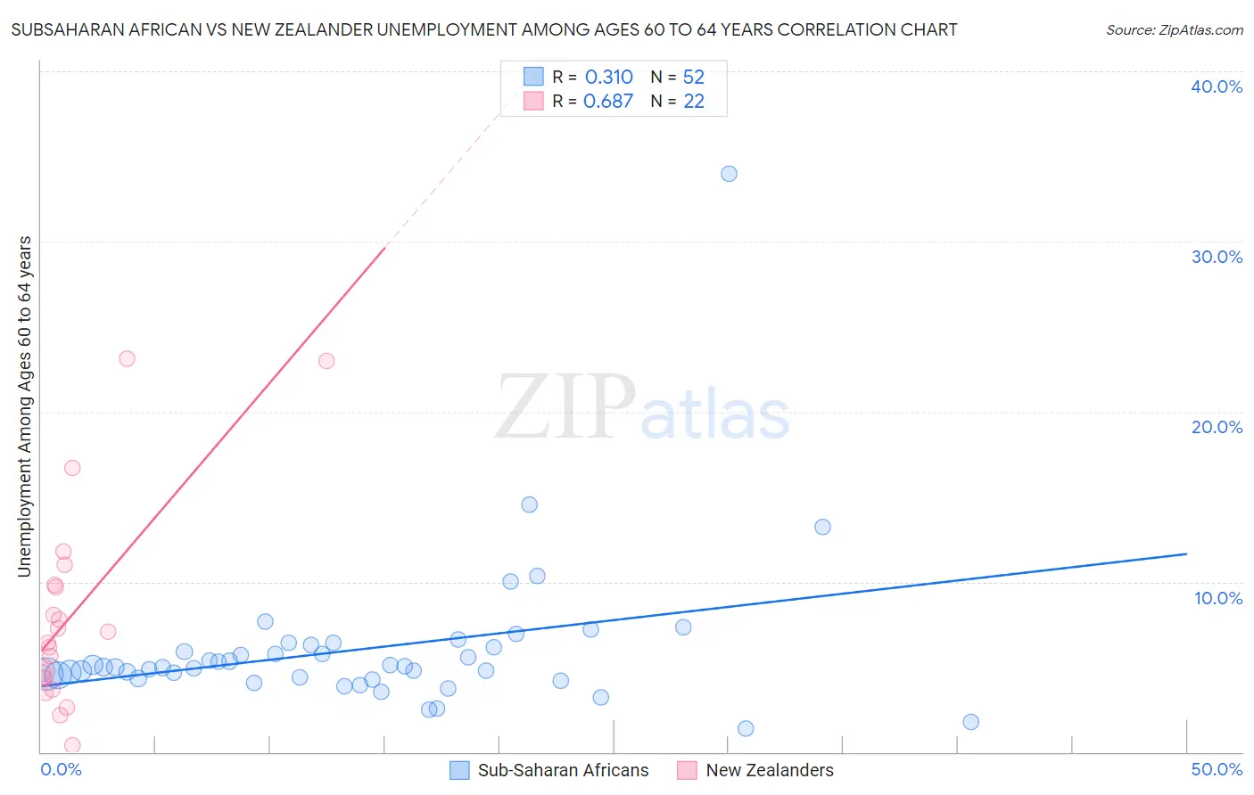 Subsaharan African vs New Zealander Unemployment Among Ages 60 to 64 years