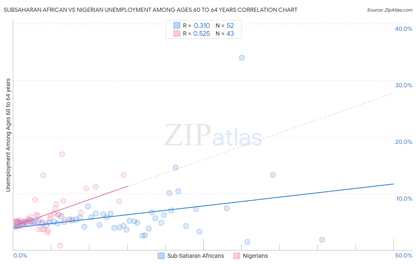 Subsaharan African vs Nigerian Unemployment Among Ages 60 to 64 years