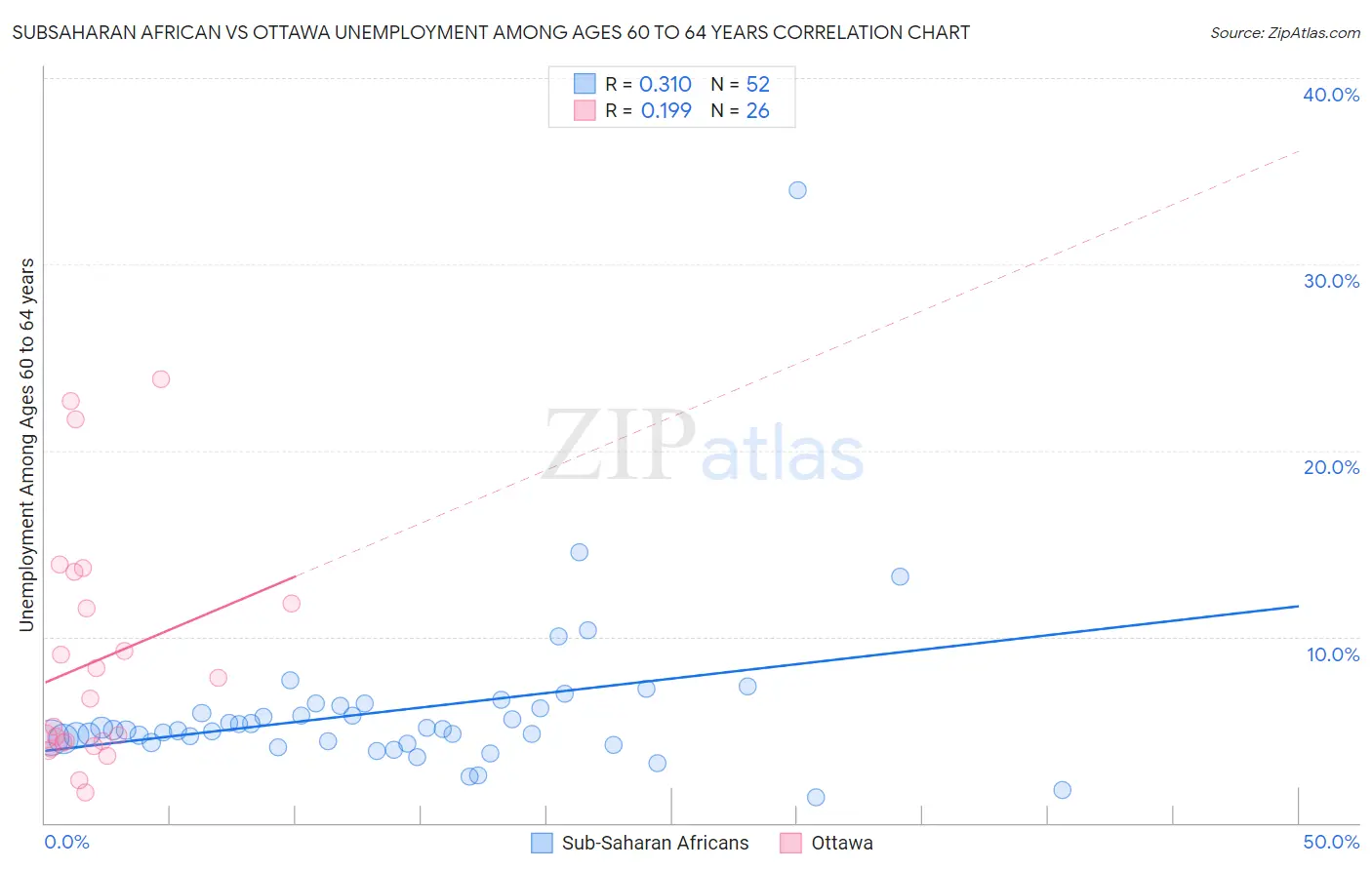 Subsaharan African vs Ottawa Unemployment Among Ages 60 to 64 years
