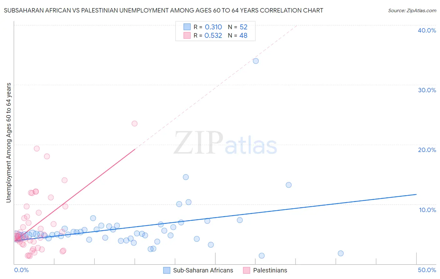 Subsaharan African vs Palestinian Unemployment Among Ages 60 to 64 years