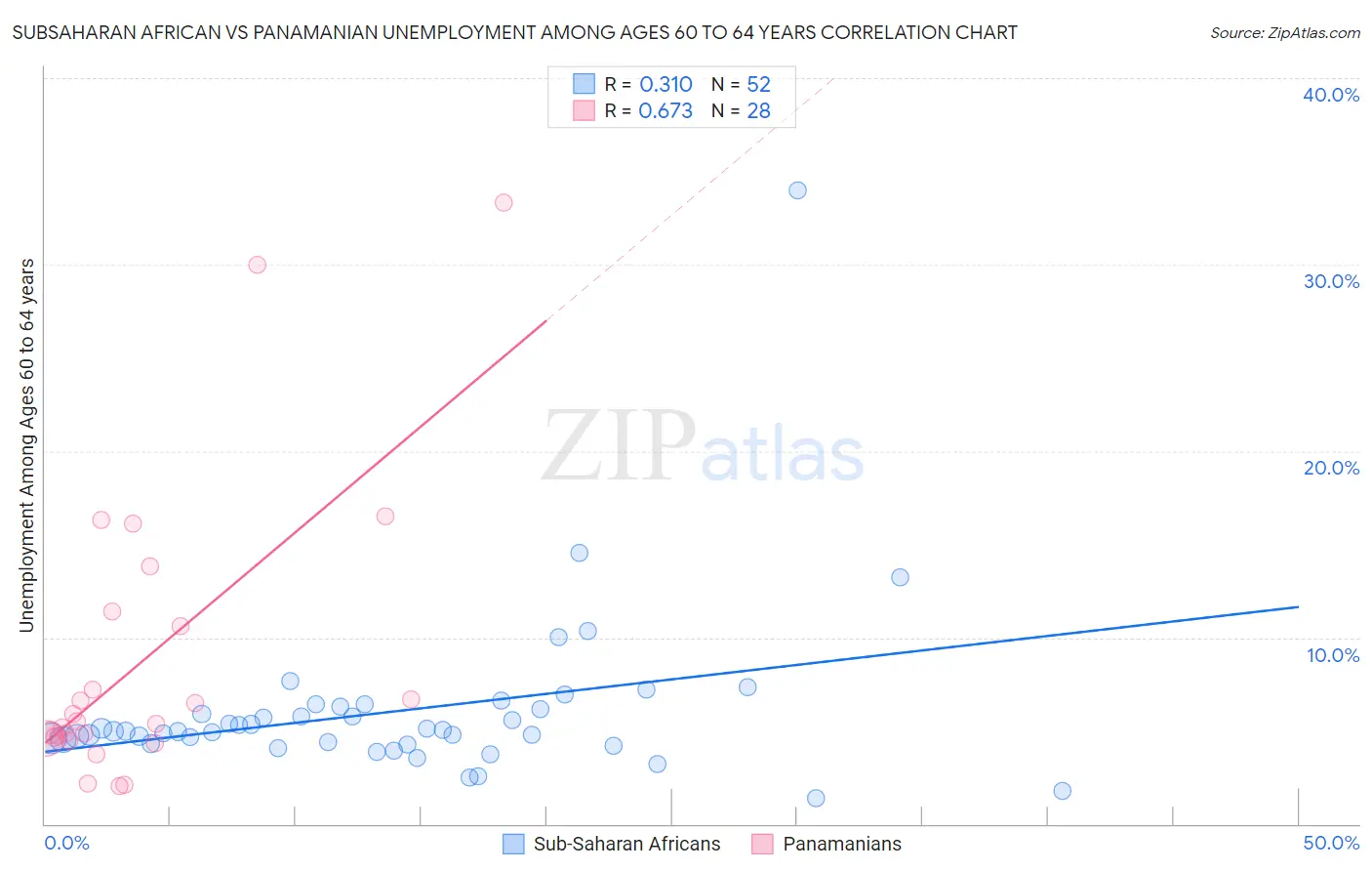 Subsaharan African vs Panamanian Unemployment Among Ages 60 to 64 years