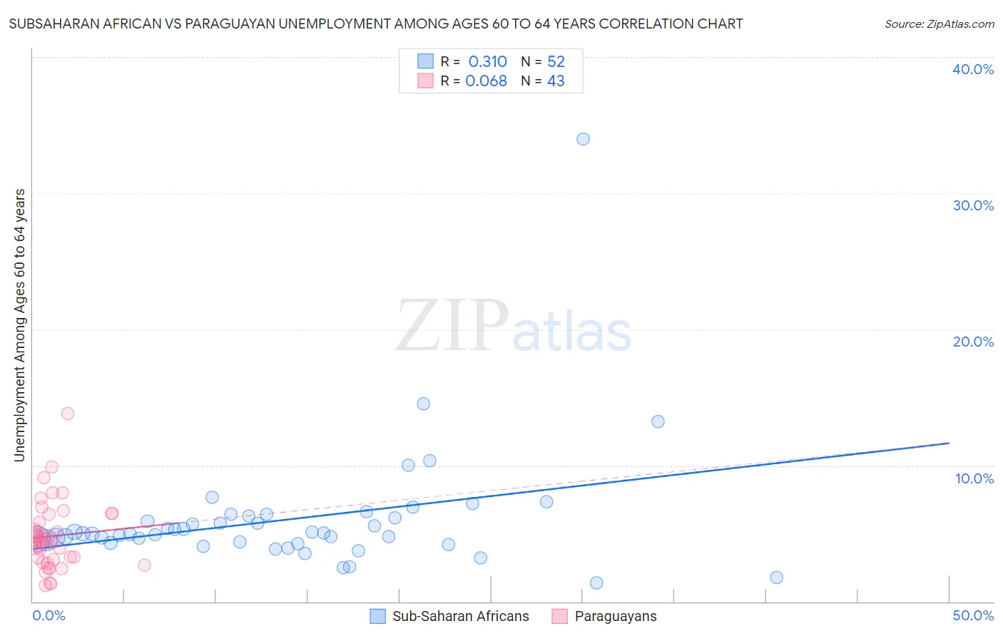 Subsaharan African vs Paraguayan Unemployment Among Ages 60 to 64 years