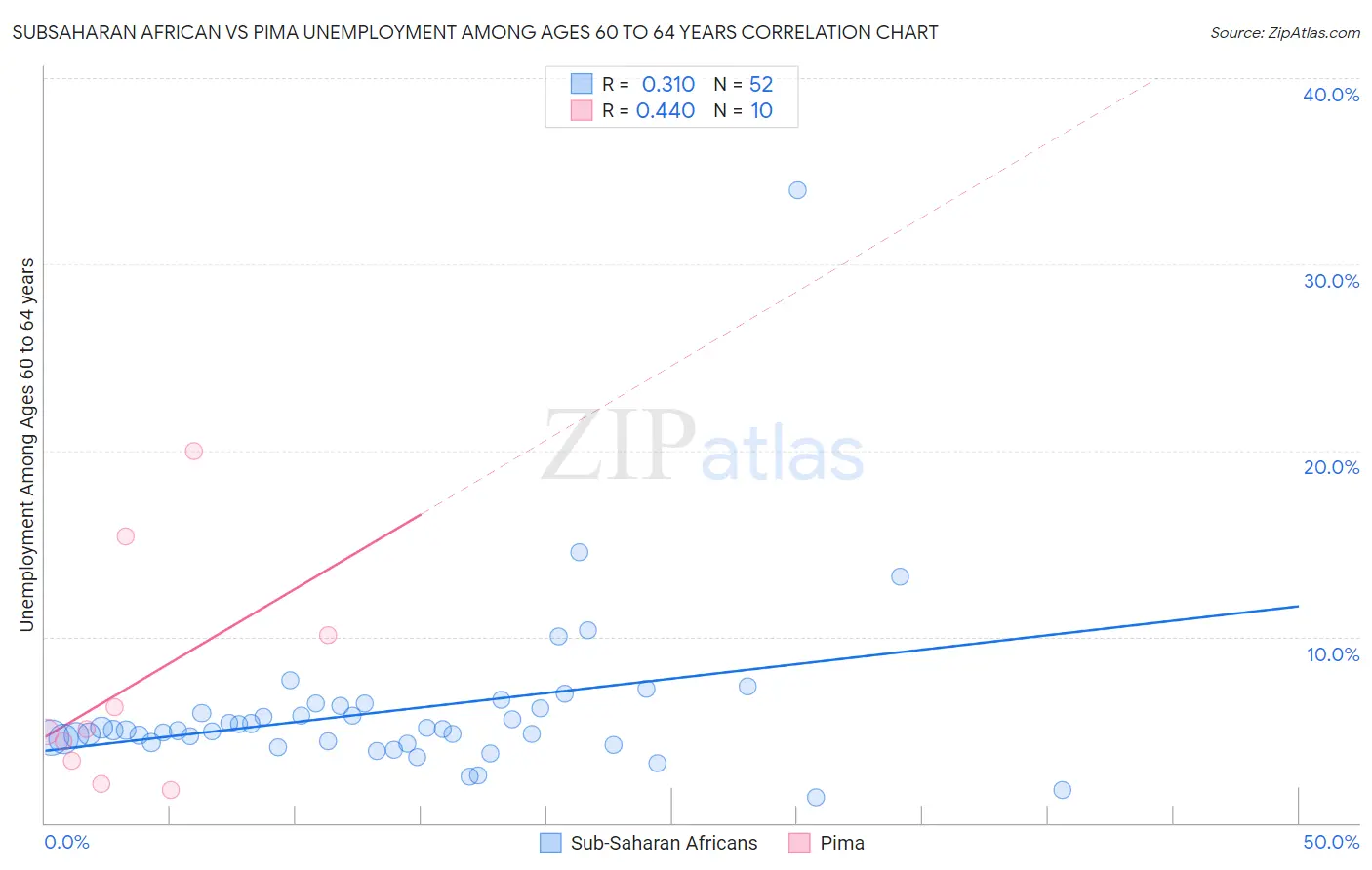 Subsaharan African vs Pima Unemployment Among Ages 60 to 64 years