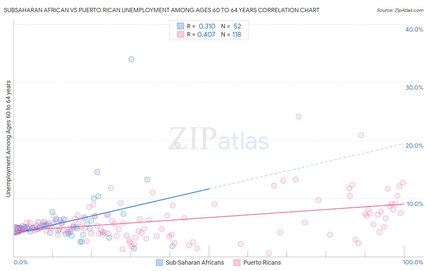 Subsaharan African vs Puerto Rican Unemployment Among Ages 60 to 64 years