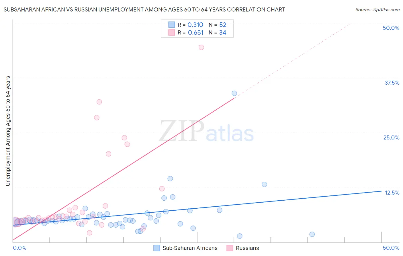 Subsaharan African vs Russian Unemployment Among Ages 60 to 64 years