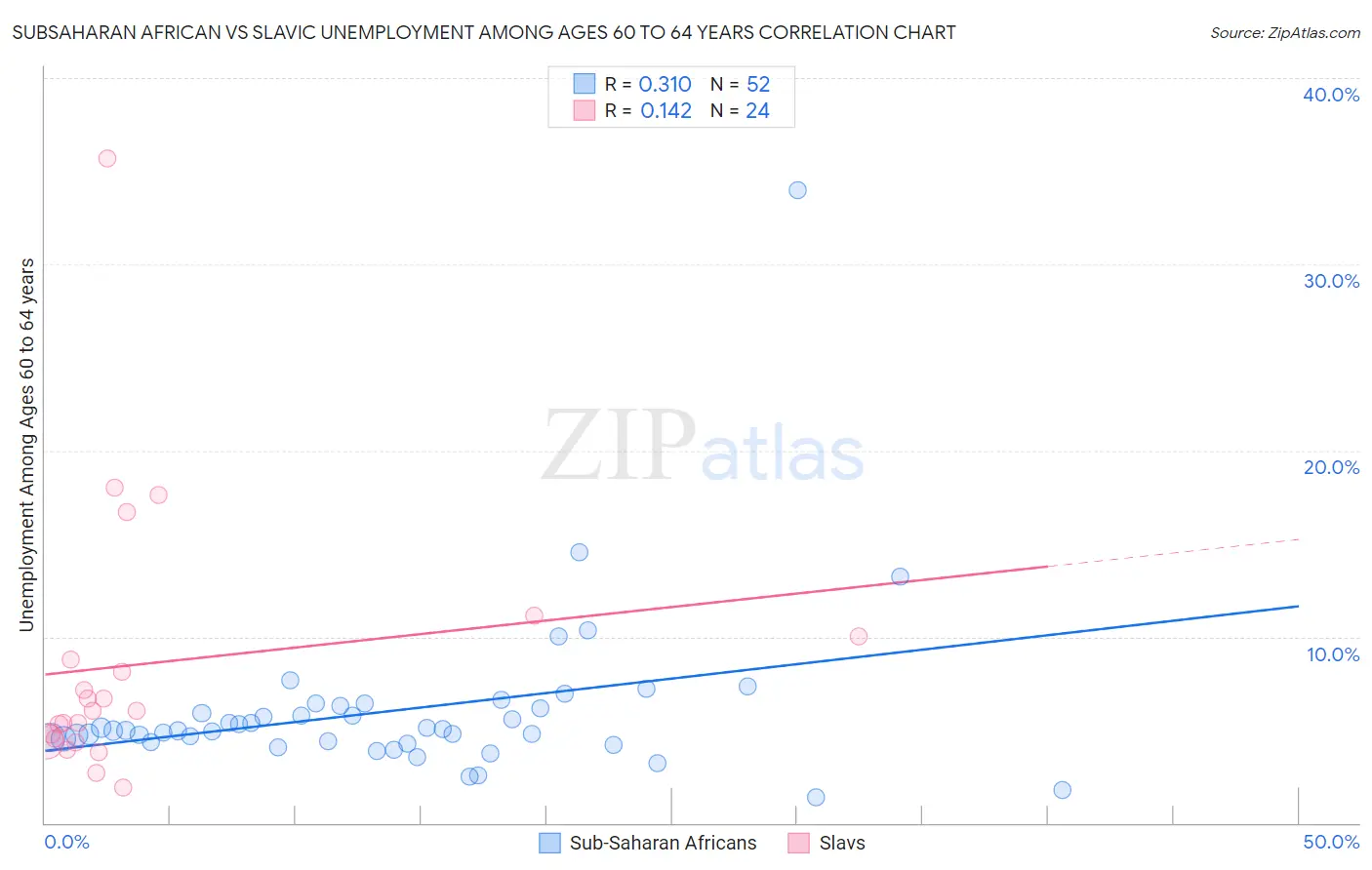 Subsaharan African vs Slavic Unemployment Among Ages 60 to 64 years