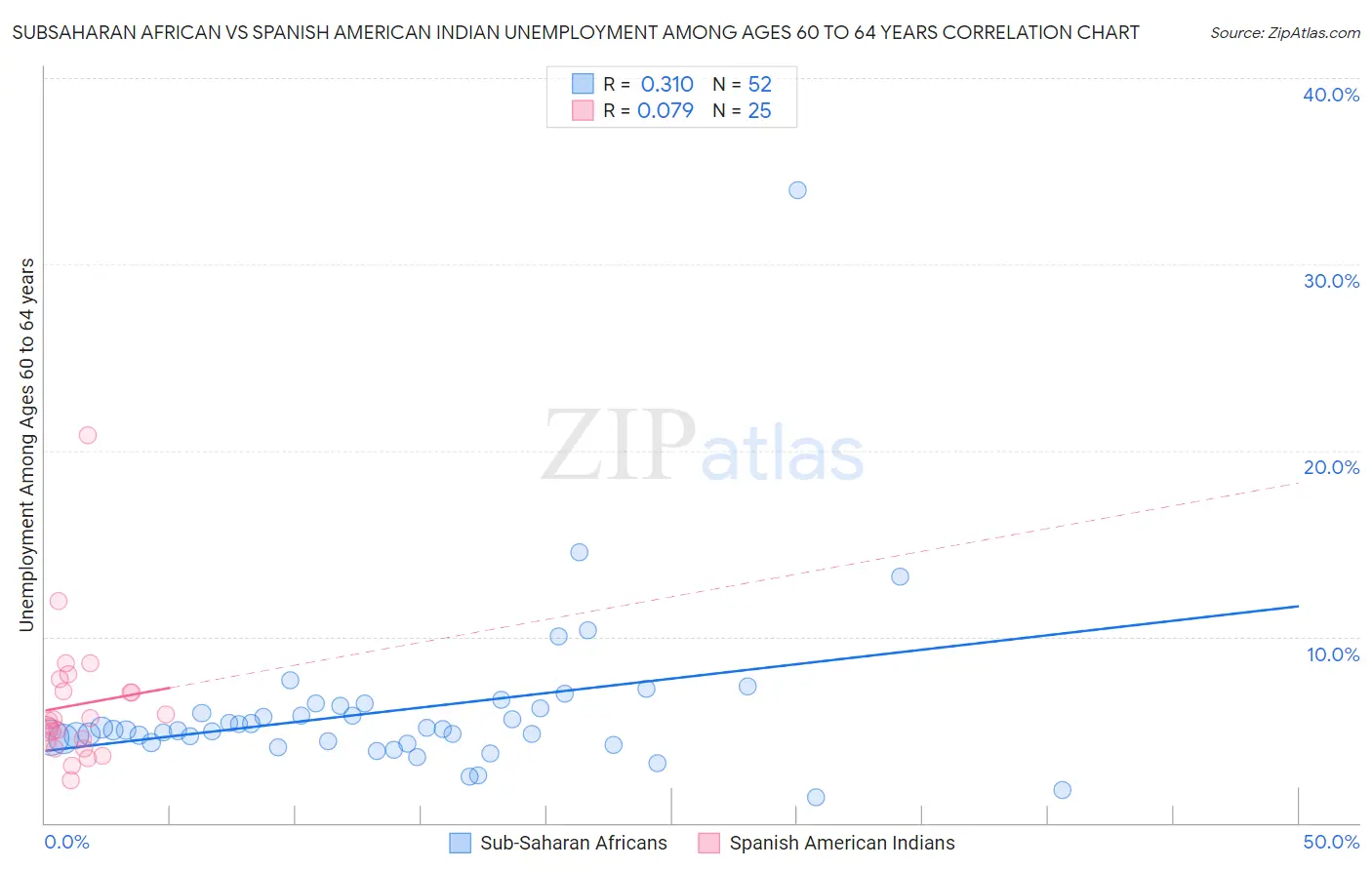 Subsaharan African vs Spanish American Indian Unemployment Among Ages 60 to 64 years