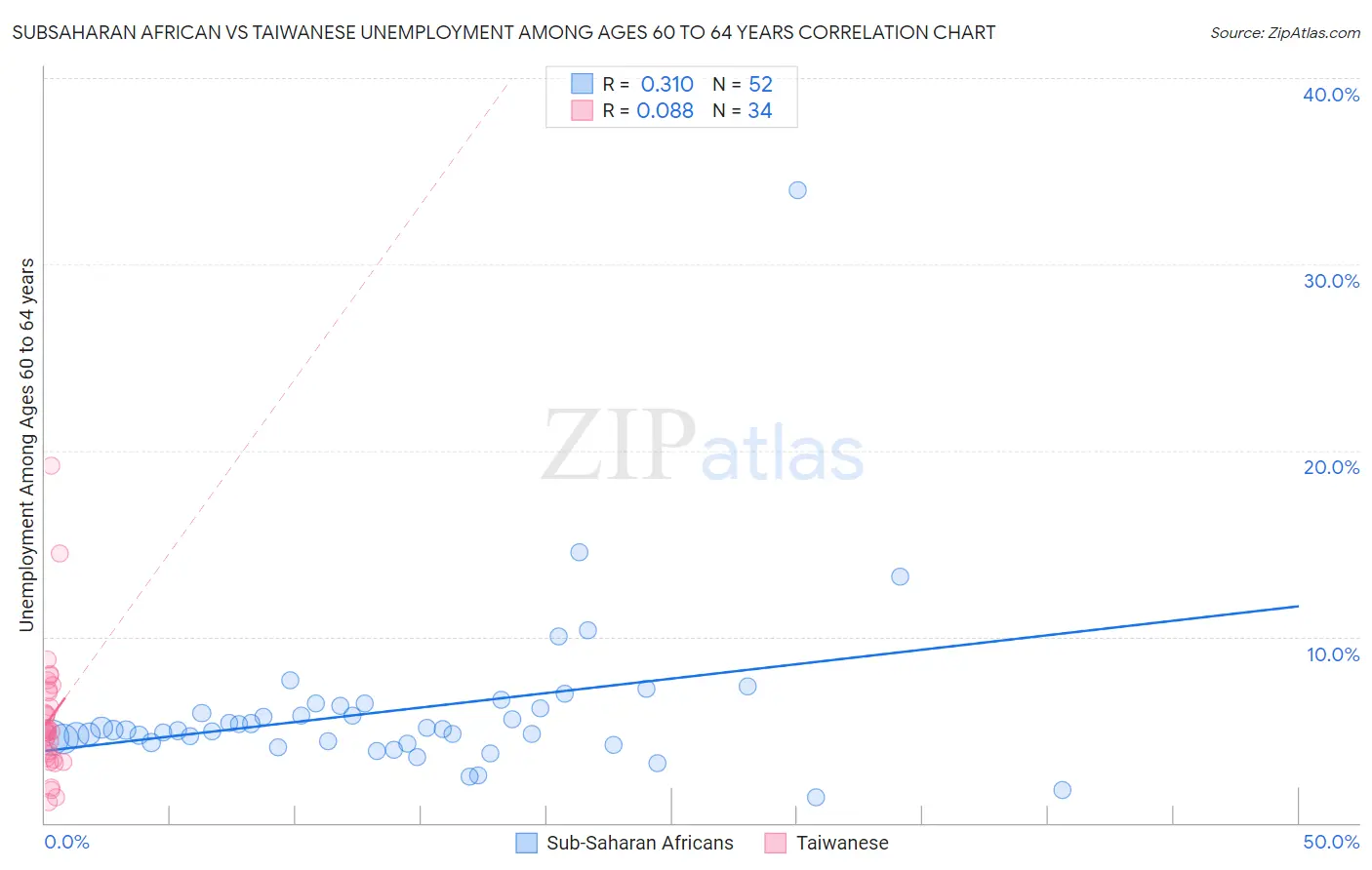 Subsaharan African vs Taiwanese Unemployment Among Ages 60 to 64 years