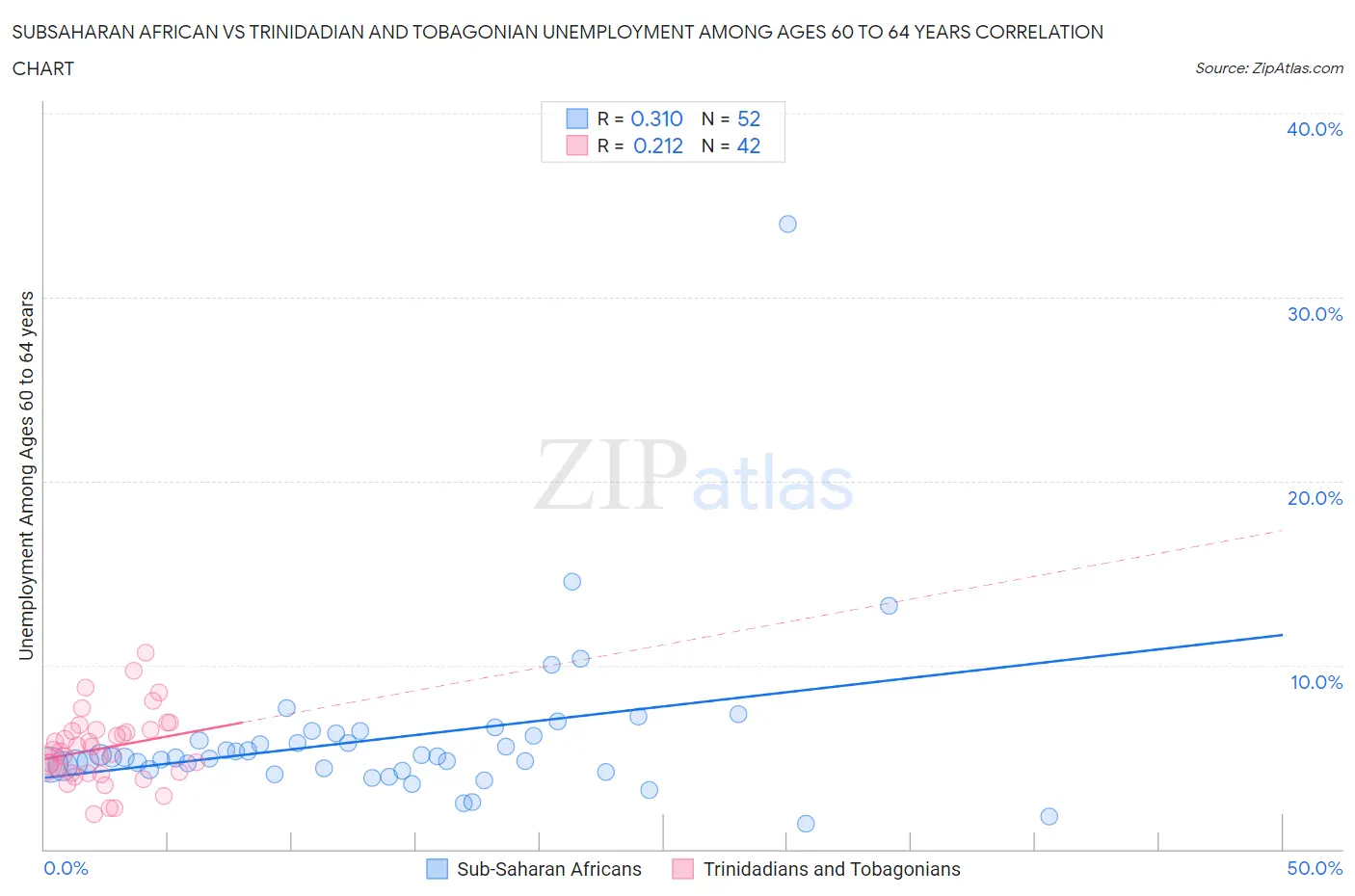 Subsaharan African vs Trinidadian and Tobagonian Unemployment Among Ages 60 to 64 years