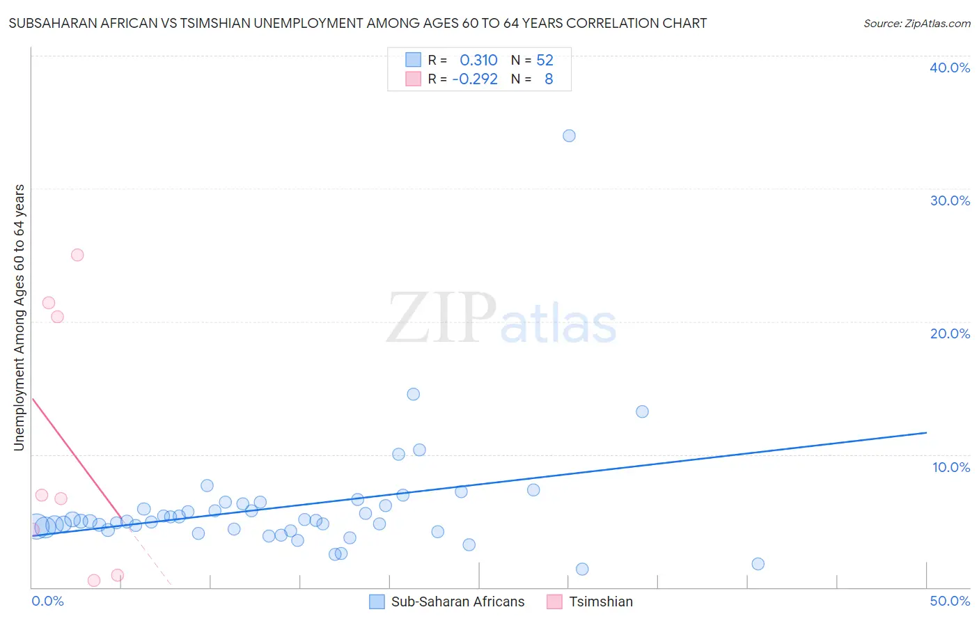 Subsaharan African vs Tsimshian Unemployment Among Ages 60 to 64 years