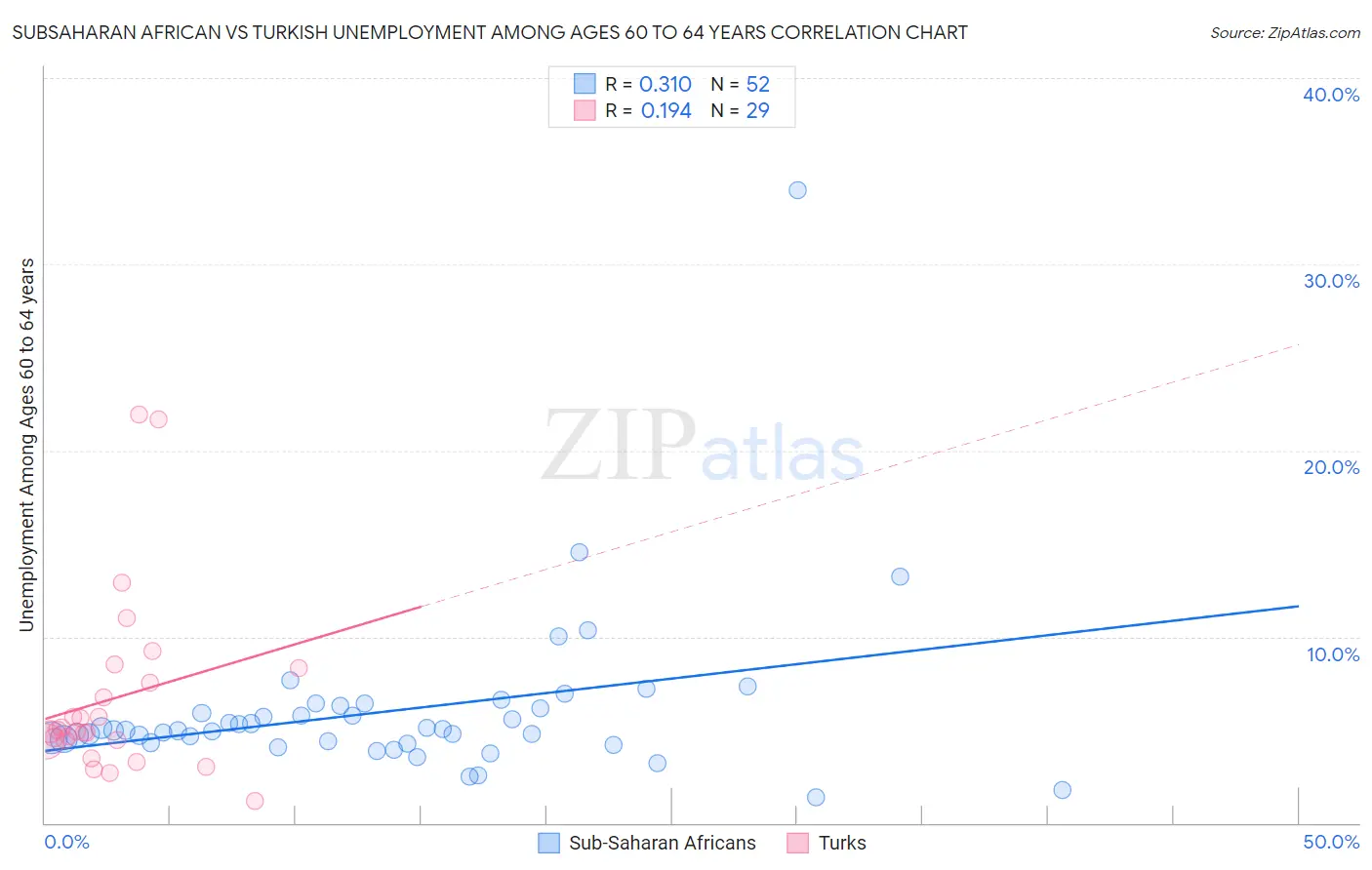Subsaharan African vs Turkish Unemployment Among Ages 60 to 64 years