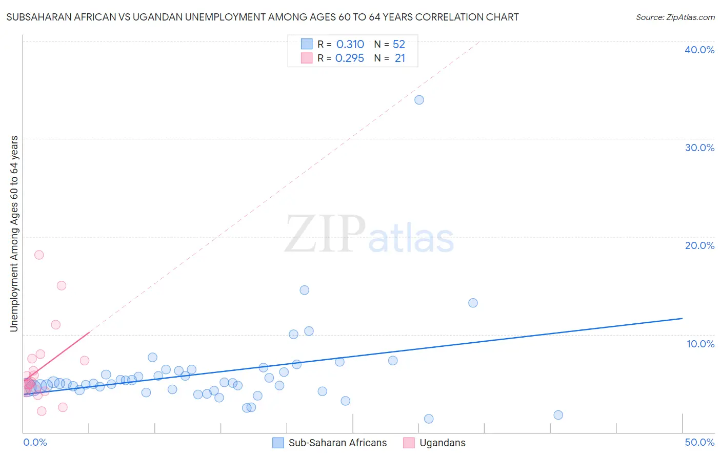 Subsaharan African vs Ugandan Unemployment Among Ages 60 to 64 years