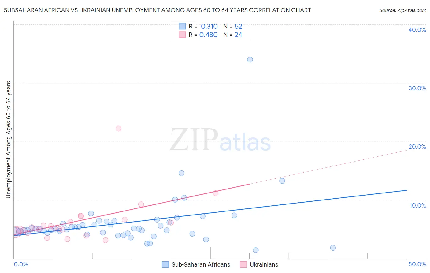 Subsaharan African vs Ukrainian Unemployment Among Ages 60 to 64 years