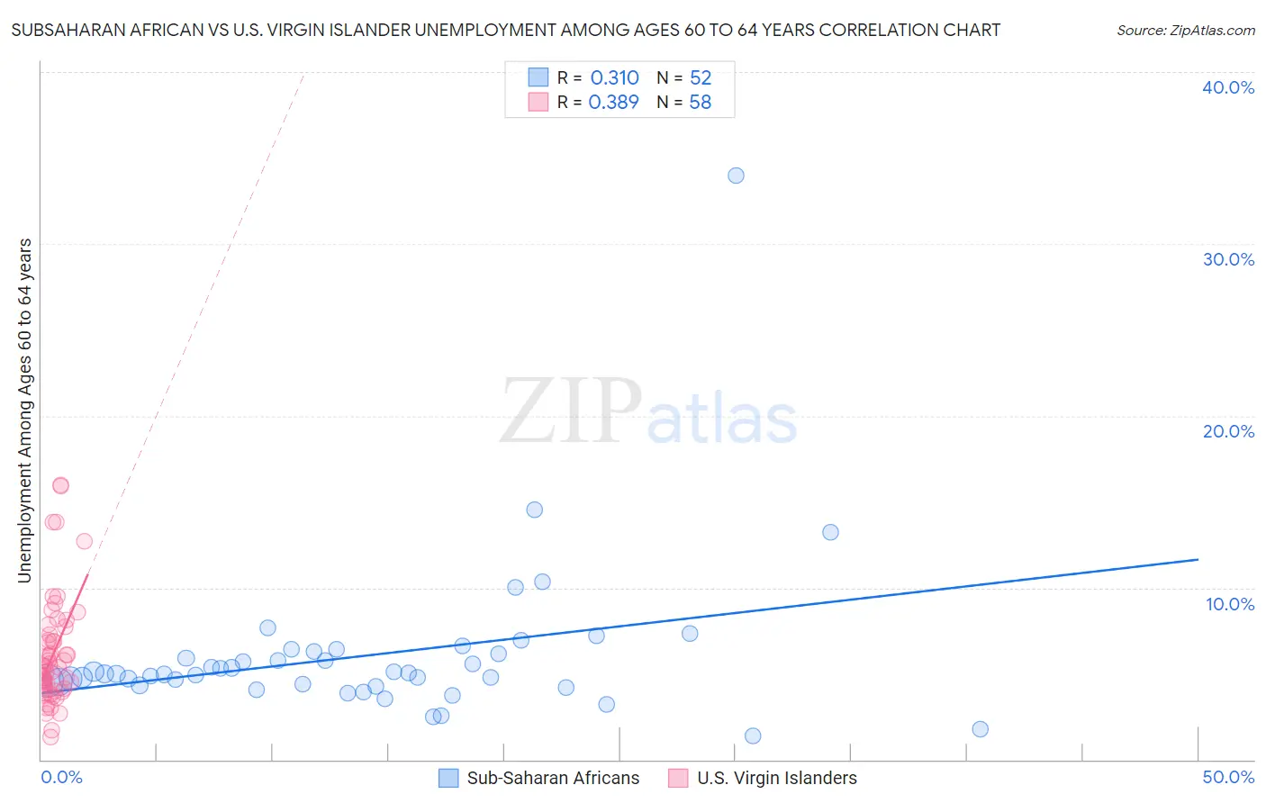 Subsaharan African vs U.S. Virgin Islander Unemployment Among Ages 60 to 64 years