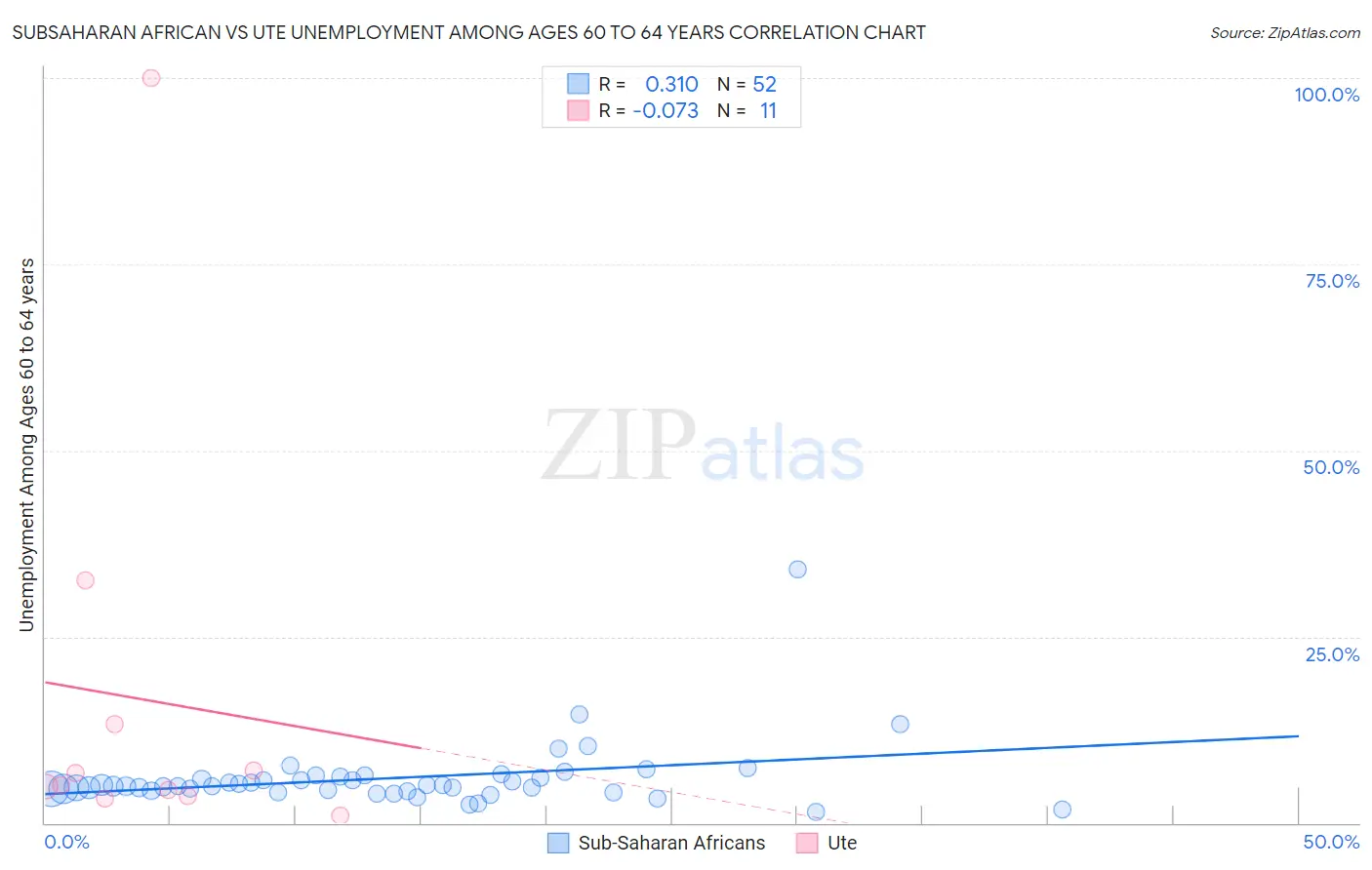 Subsaharan African vs Ute Unemployment Among Ages 60 to 64 years