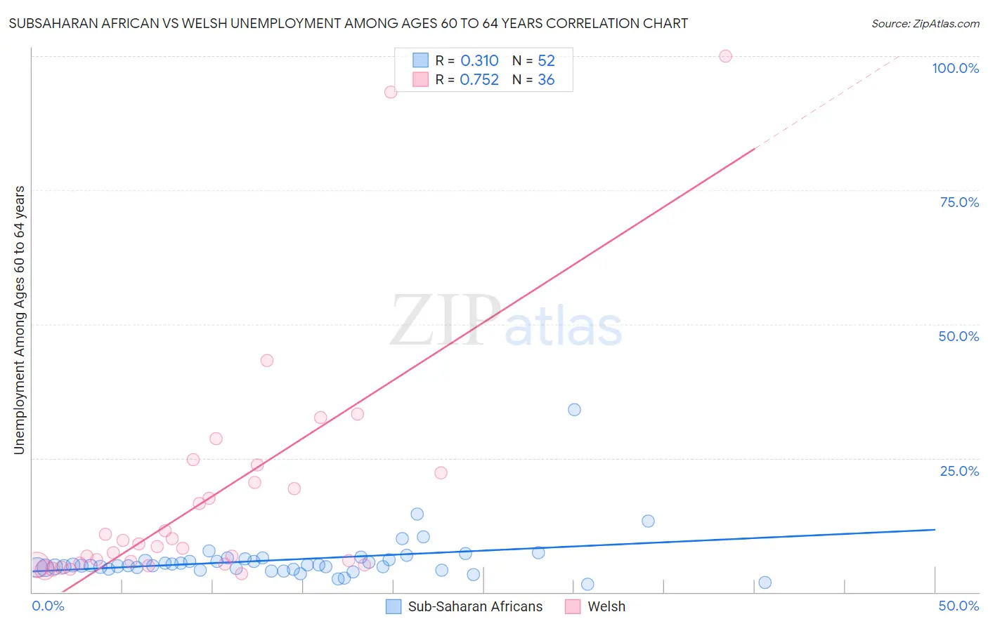 Subsaharan African vs Welsh Unemployment Among Ages 60 to 64 years