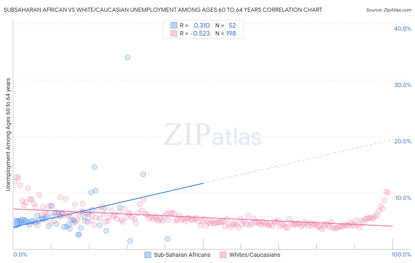 Subsaharan African vs White/Caucasian Unemployment Among Ages 60 to 64 years