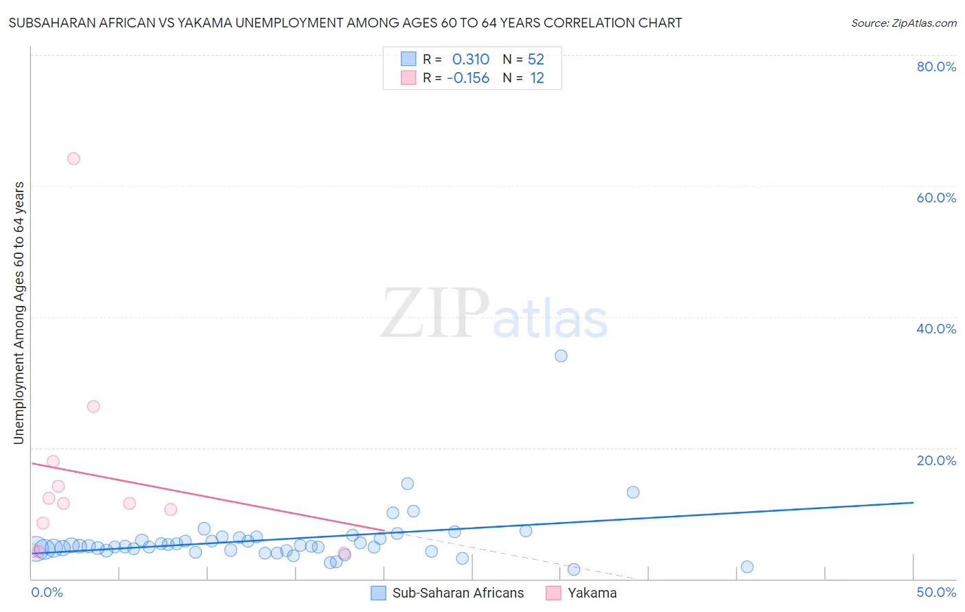 Subsaharan African vs Yakama Unemployment Among Ages 60 to 64 years