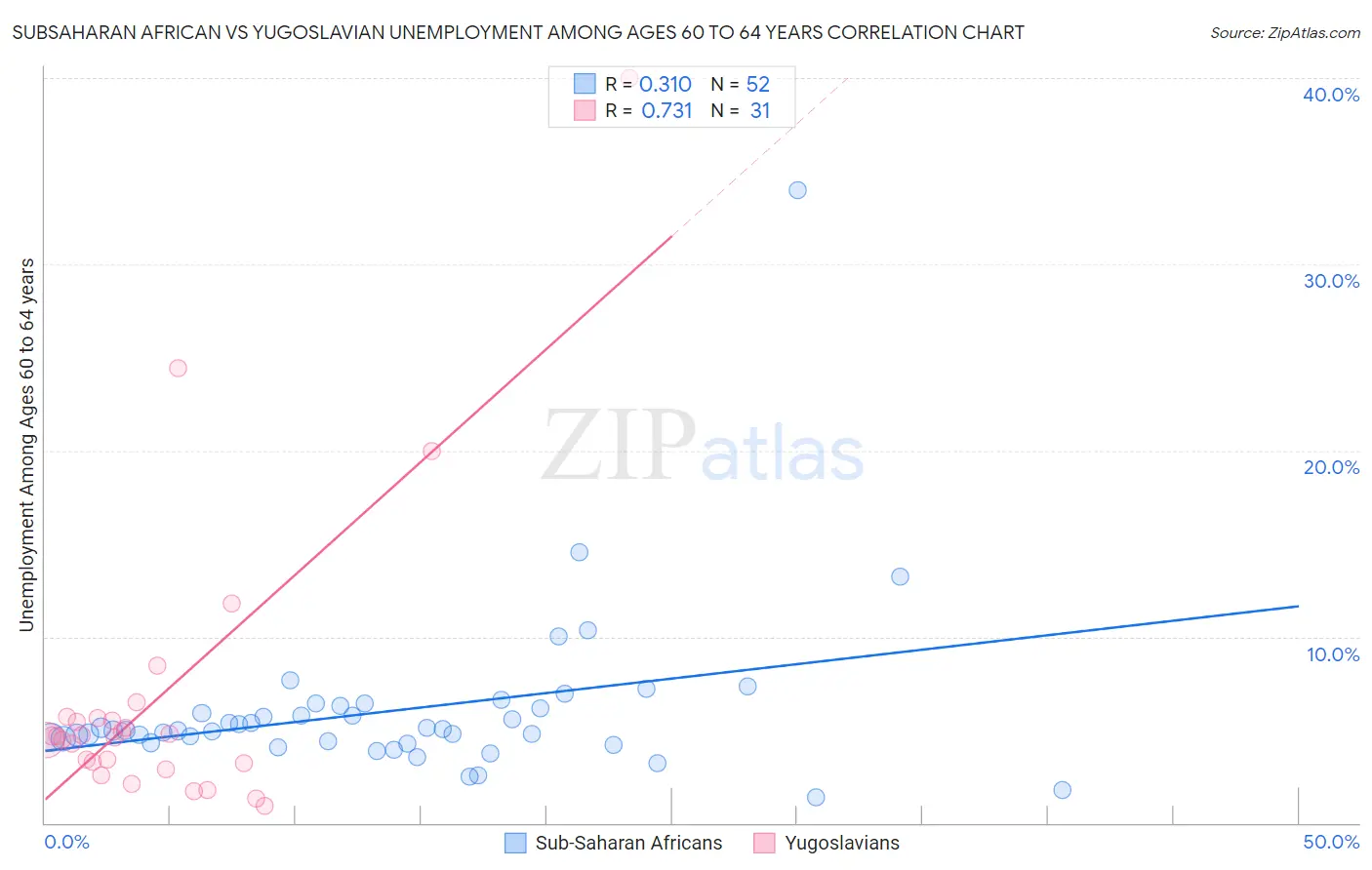 Subsaharan African vs Yugoslavian Unemployment Among Ages 60 to 64 years