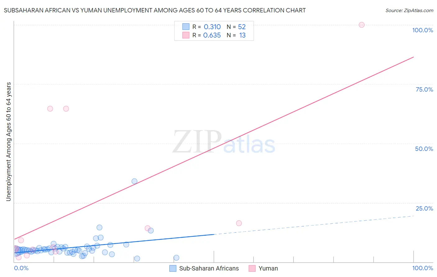 Subsaharan African vs Yuman Unemployment Among Ages 60 to 64 years