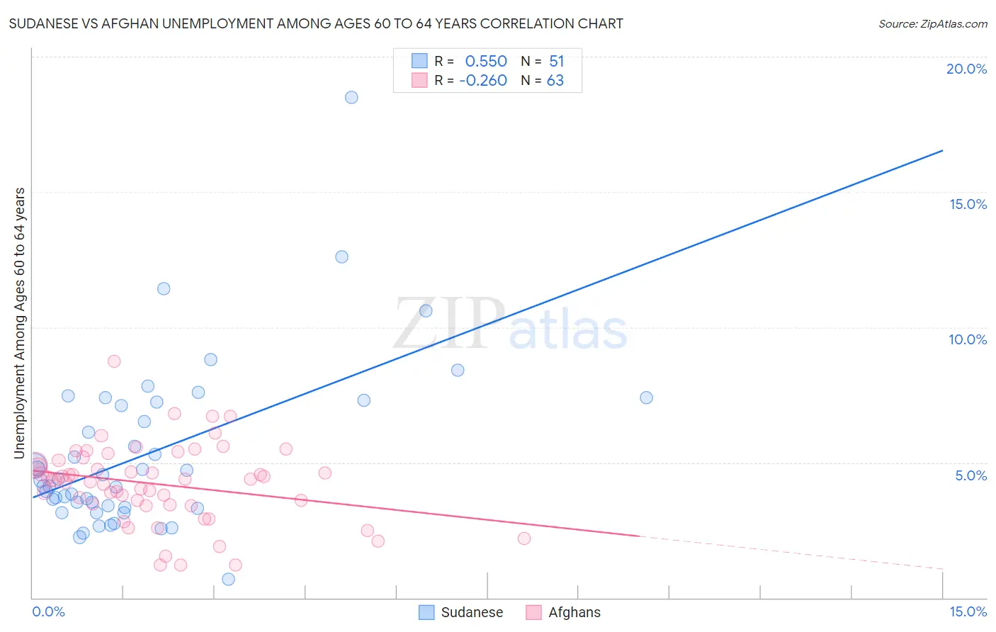 Sudanese vs Afghan Unemployment Among Ages 60 to 64 years
