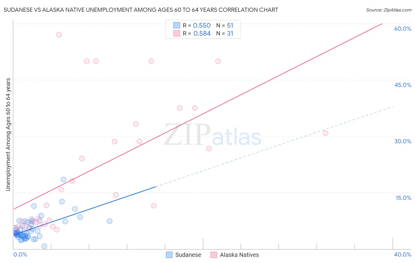 Sudanese vs Alaska Native Unemployment Among Ages 60 to 64 years