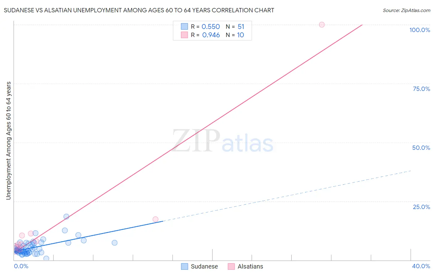 Sudanese vs Alsatian Unemployment Among Ages 60 to 64 years