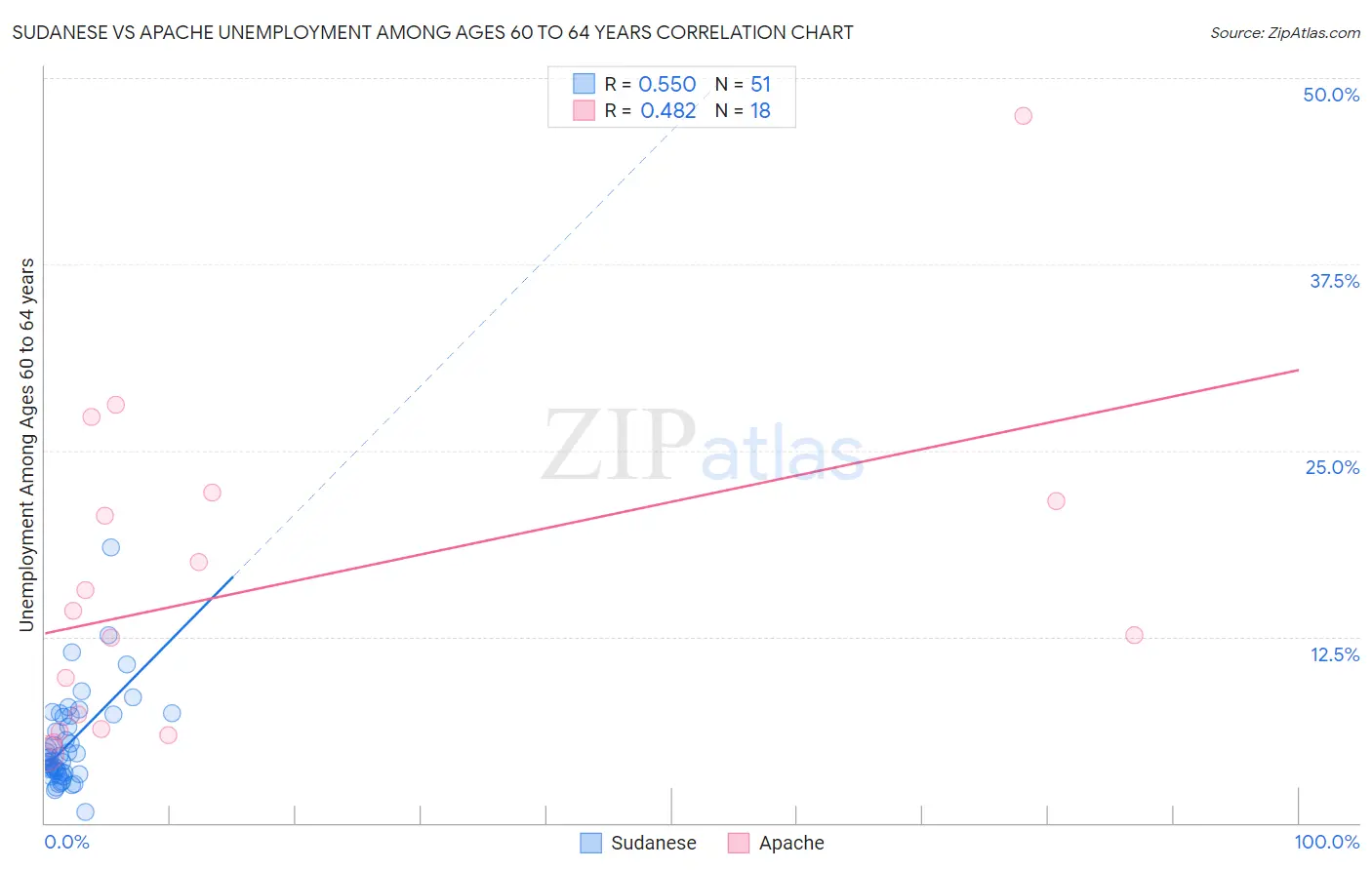 Sudanese vs Apache Unemployment Among Ages 60 to 64 years