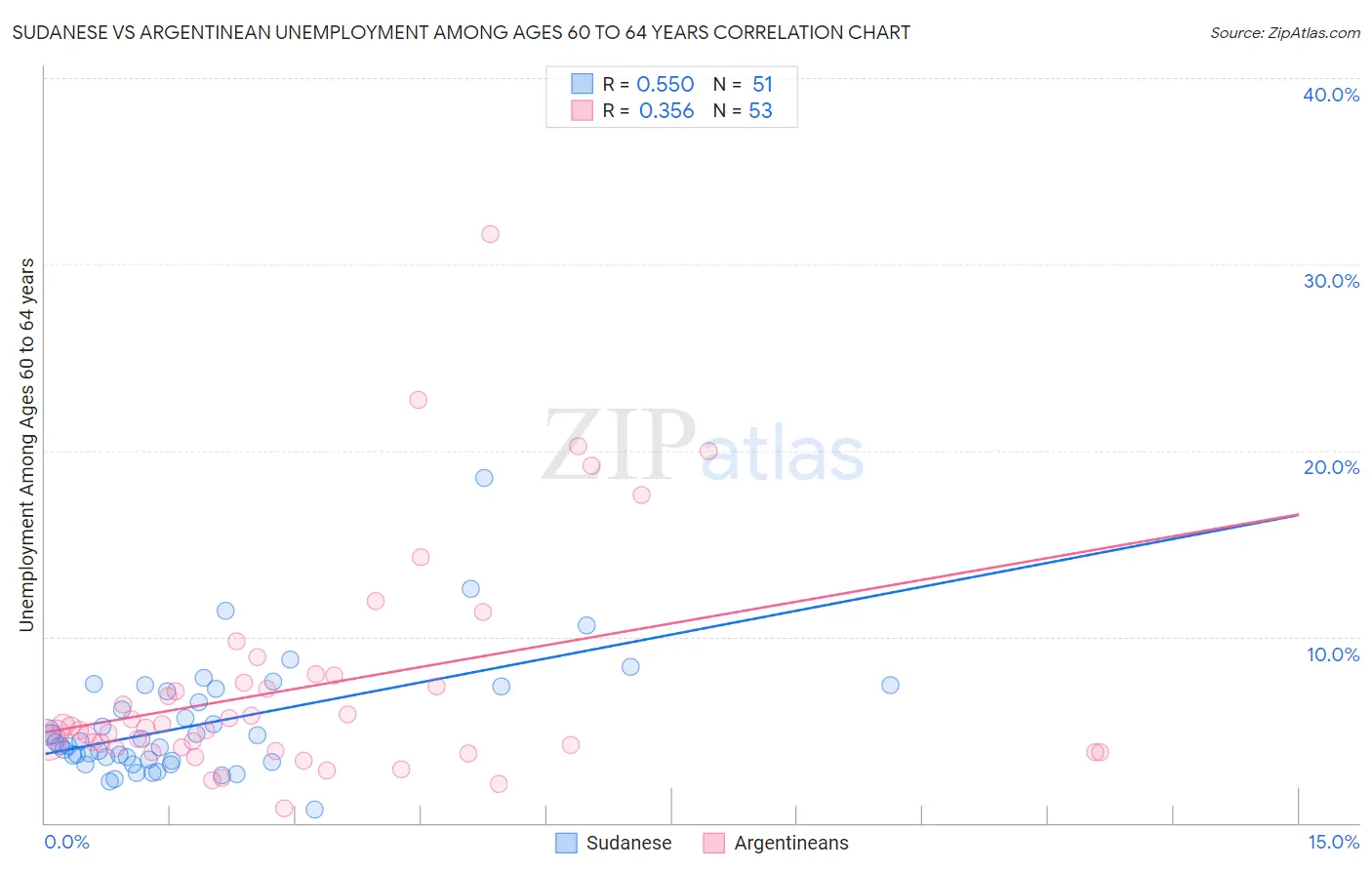Sudanese vs Argentinean Unemployment Among Ages 60 to 64 years
