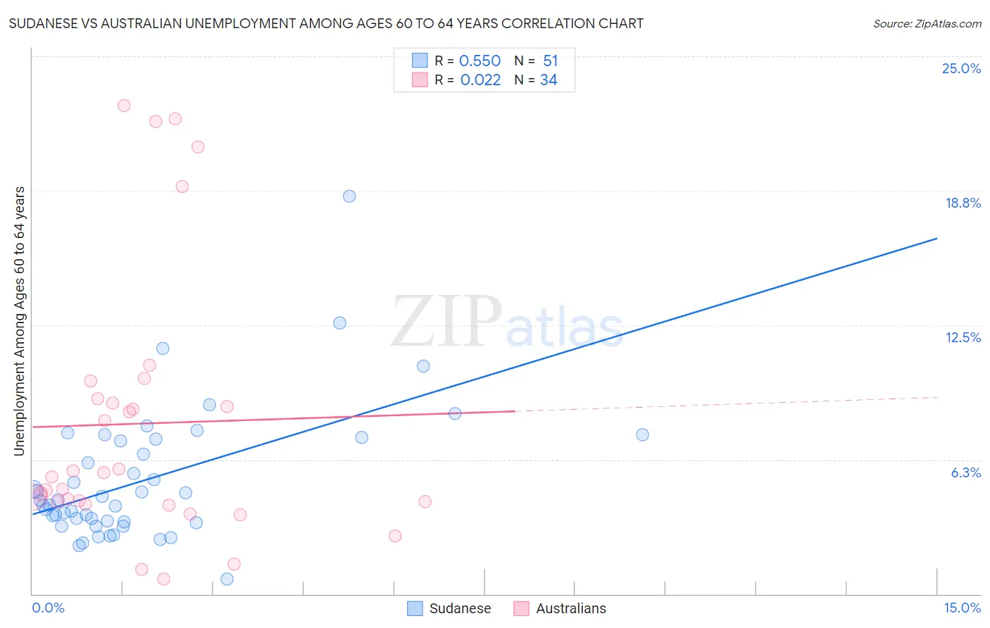 Sudanese vs Australian Unemployment Among Ages 60 to 64 years