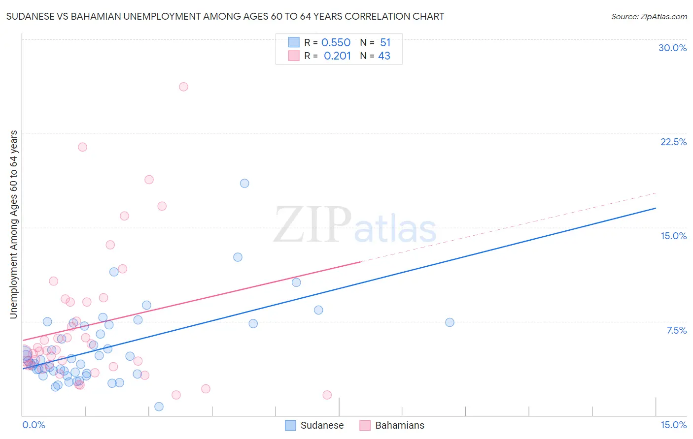 Sudanese vs Bahamian Unemployment Among Ages 60 to 64 years