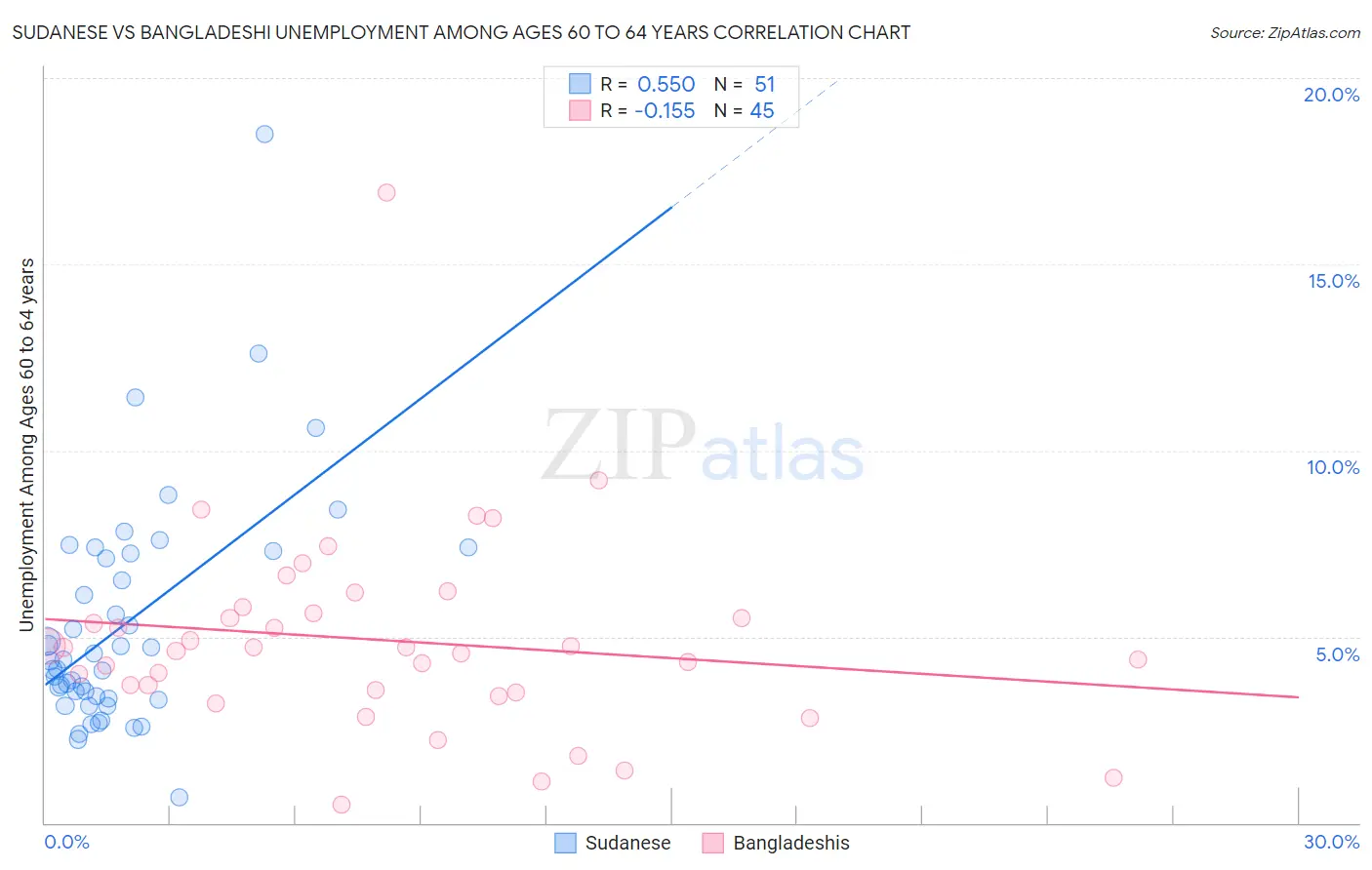 Sudanese vs Bangladeshi Unemployment Among Ages 60 to 64 years