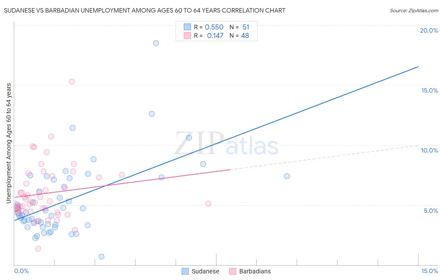 Sudanese vs Barbadian Unemployment Among Ages 60 to 64 years