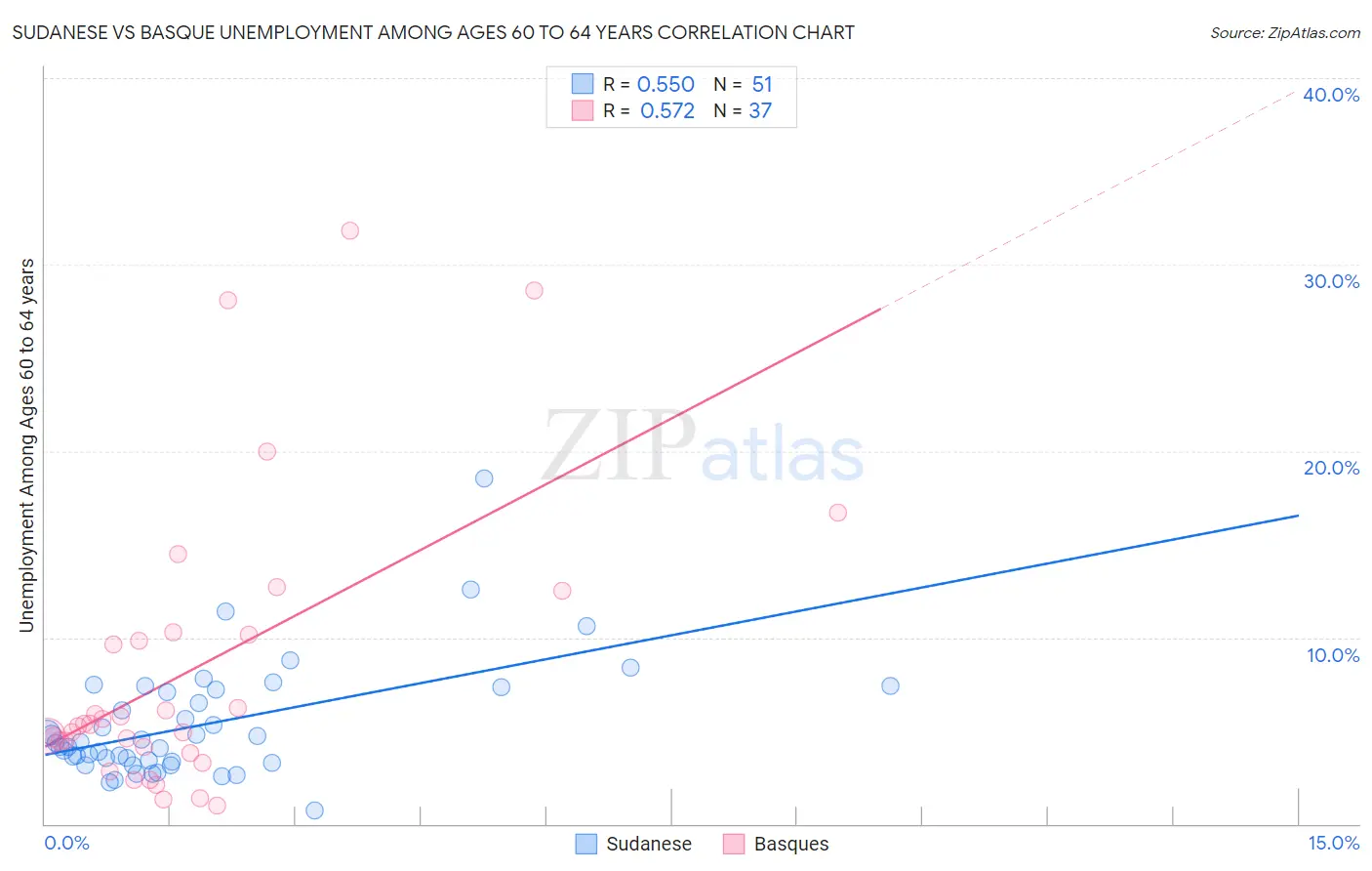 Sudanese vs Basque Unemployment Among Ages 60 to 64 years