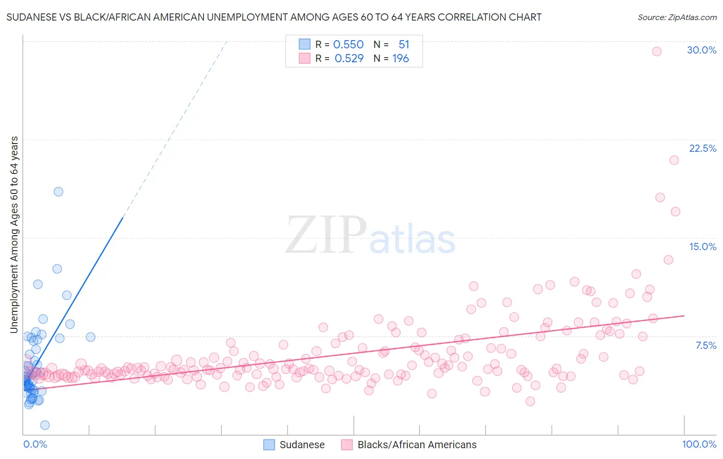 Sudanese vs Black/African American Unemployment Among Ages 60 to 64 years