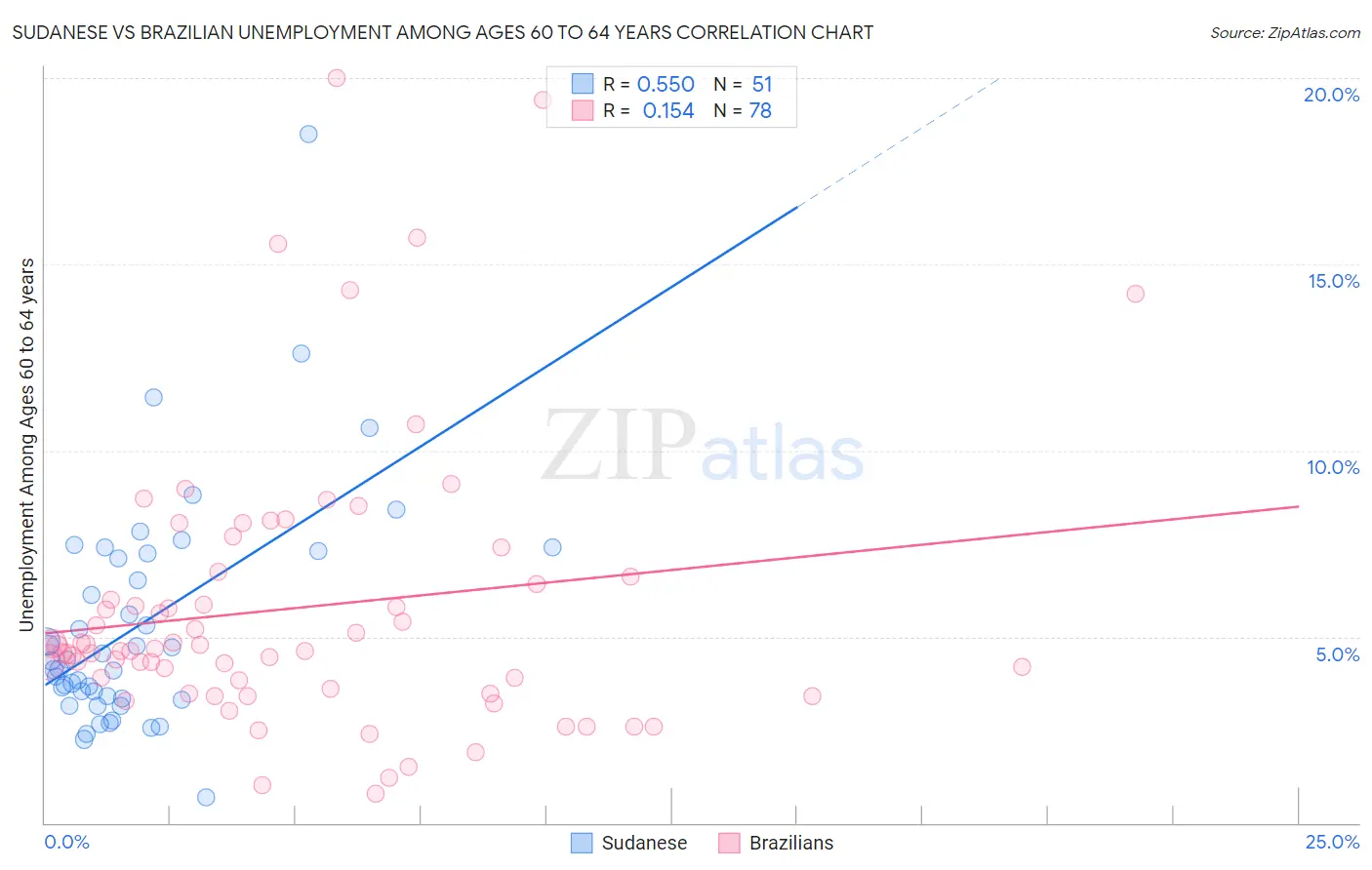 Sudanese vs Brazilian Unemployment Among Ages 60 to 64 years