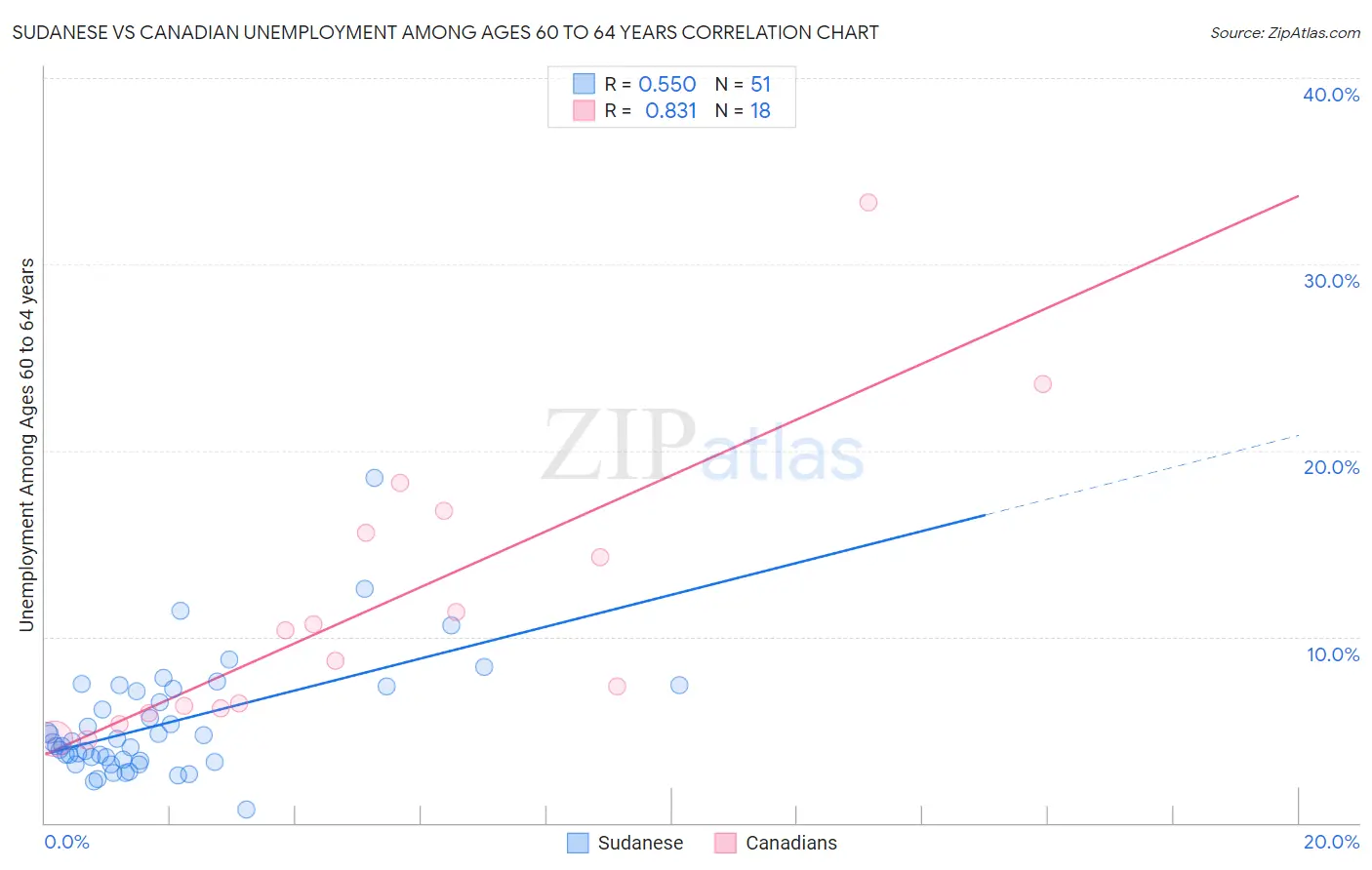 Sudanese vs Canadian Unemployment Among Ages 60 to 64 years