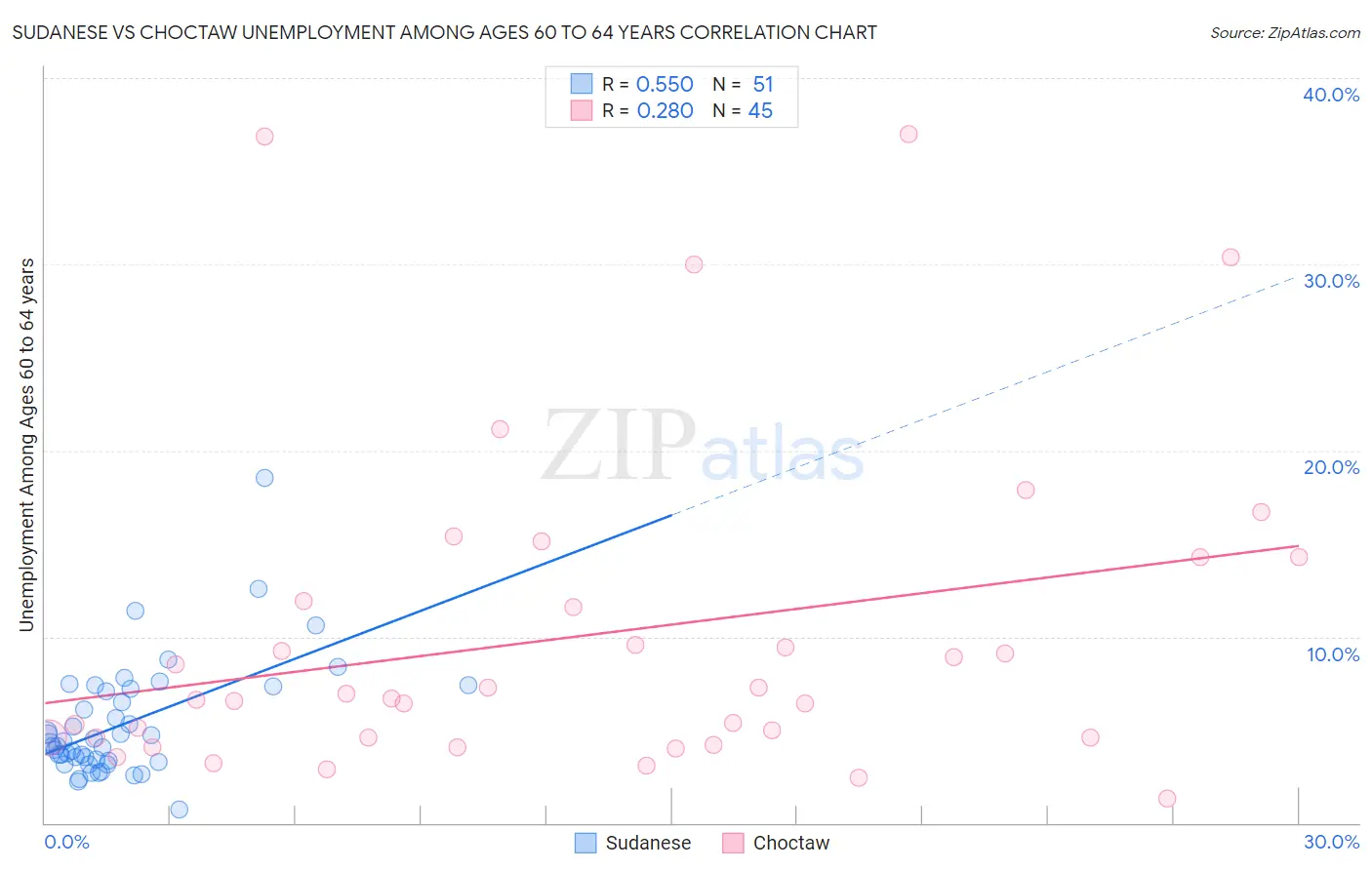 Sudanese vs Choctaw Unemployment Among Ages 60 to 64 years