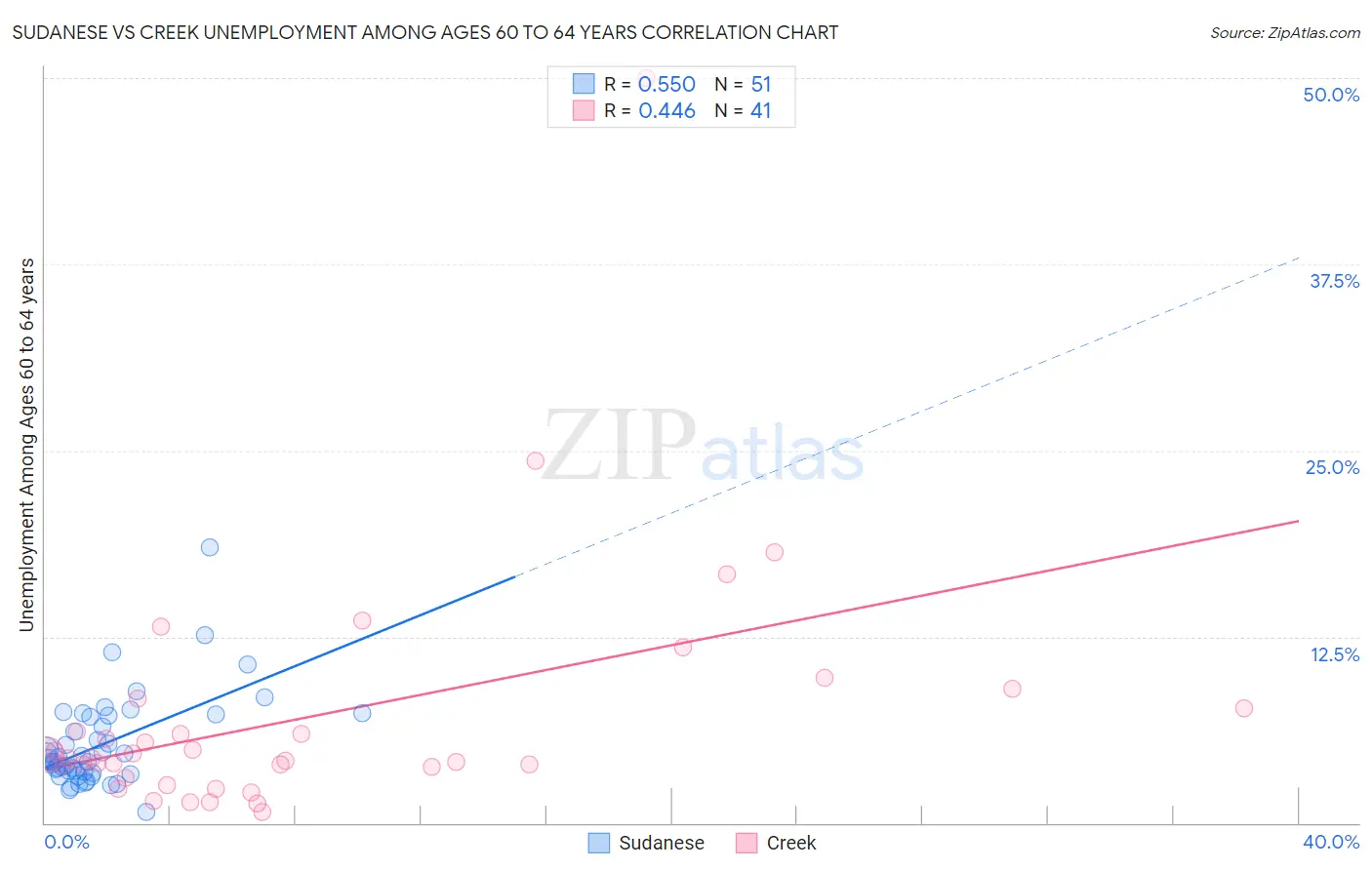Sudanese vs Creek Unemployment Among Ages 60 to 64 years